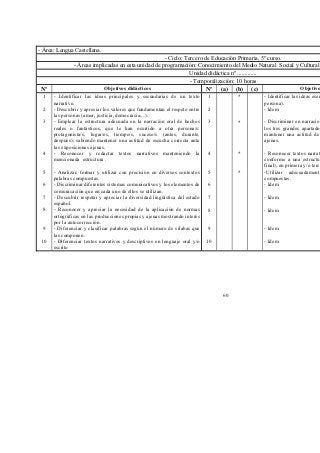 - Área: Lengua Castellana.
                                                     - Ciclo: Tercero de Educación Primaria, 5º curso.
               - Áreas implicadas en esta unidad de programación: Conocimiento del Medio Natural Social y Cultural y Educación Artística
                                                                Unidad didáctica nº .............
                                                                - Temporalización: 10 horas
 Nº                          Objetivos didácticos                            Nº   (a)   (b)   (c)                    Objetivos didácticos adaptados
 1    - Identificar las ideas principales y secundarias de un texto          1          *           - Identificar las ideas esenciales de un texto narrativo.(en 3ª y/o 1ª
      narrativo.                                                                                    persona).
 2    - Descubrir y apreciar los valores que fundamentan el respeto entre    2                      - Idem
      las personas (amor, justicia, democracia,...).
 3    - Emplear la estructura adecuada en la narración oral de hechos        3          *           - Discriminar en narraciones orales de hechos fantásticos o reales
      reales o fantásticos, que le han ocurrido a otra persona/s:                                   los tres grandes apartados principio, desarrollo y final, sabiendo
      protagonista/s, lugar/es, tiempo/s, suceso/s (antes, durante,                                 mantener una actitud de escucha correcta ante las exposiciones
      después); sabiendo mantener una actitud de escucha correcta ante                              ajenas.
      las exposiciones ajenas.
 4    - Reconocer y redactar textos narrativos manteniendo la                4          *           - Reconocer textos narrativos e iniciarse en la redacción de éstos
      mencionada estructura .                                                                       conforme a una estructura determinada (principio, desarrollo y
                                                                                                    final), en primera y/o tercera parsona..
 5    - Analizar, formar y utilizar con precisión en diversos contextos      5          *           -Utilizar adecuadamente en diversos contextos palabras
      palabras compuestas.                                                                          compuestas.
 6    - Discriminar diferentes sistemas comunicativos y los elementos de     6                      - Idem
      comunicación que en cada uno de ellos se utilizan.
 7    - Descubrir respetar y apreciar la diversidad lingüística del estado   7                      - Idem
      español.
 8    - Reconocer y apreciar la necesidad de la aplicación de normas         8                      - Idem
      ortográficas en las producciones propias y ajenas mostrando interés
      por la autocorrección.
 9    - Diferenciar y clasificar palabras según el número de sílabas que     9                      - Idem
      las componen.
 10   - Diferenciar textos narrativos y descriptivos en lenguaje oral y/o    10                     - Idem
      escrito




                                                                                  60
 