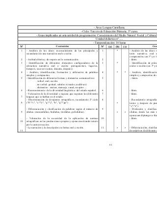 - Área: Lengua Castellana.
                                                    - Ciclo: Tercero de Educación Primaria, 5º curso.
              - Áreas implicadas en esta unidad de programación: Conocimiento del Medio Natural Social y Cultural y Educación Artística
                                                                  Unidad didáctica nº .....
                                                               - Temporalización: 10 horas
Nº                              Contenidos                                 Nº   (a)   (b)   (c)                        Contenidos adaptados
1    - Análisis de las ideas: reconocimiento de las principales y          1          *           - Análisis de las ideas: reconocimiento de las principales de un
     secundarias de una narración oral o escrita.                                                 texto narrativo, oral o escrito, adecuado a su nivel de
                                                                                                  comprensión. (en 3ª y/o 1ª persona)
2    - Actitud abierta y de respeto en la comunicación.                    2                      - Idem.
3    - Identificación de diferentes elementos configuradores de la         3          *           - Identificación de principio, desarrollo y final en narraciones
     estructura narrativa oral o escrita: protagonista/s, lugar/es,                               orales o escritas (en 3ª y/o 1ª persona)).
     tiempo/s, suceso/s (antes, durante, después).
4     - Análisis, identificación, formación y utilización de palabras      4          *     *     - Análisis, identificación formación y utilización de palabras
     simples y compuestas.                                                                        simples y compuestas de diferente complejidad.
5    - Identificación de diferentes formas y elementos comunicativos:      5                       - Idem.
               . verbal: oral, escrita
               . no verbal: gestual, señales (visuales, auditivas)
               . elementos : emisor, mensaje, canal, receptor ...
6    - Reconocimiento de la diversidad lingüística del estado español.     6                      - Idem.
     - Valoración de la diversidad y riqueza que suponen las diferentes    7                      - Idem.
7    lenguas que se hablan en el estado.
     - Discriminación de desajustes ortográficos, recordatorio 2º ciclo    8                      - Recordatorio ortografía básica: (mayúscula al comienzo de los
8    ("b"/"v", "c"/"z", "g"/"j", "h", "g"/"gu")                                       *           textos y después de punto, "m" antes de las letras "p" y "b",
                                                                                                  "c"/"z").
     - Diferenciación y clasificación de palabras según el número de       9                      - Distinción y clasificación de palabras según el número de
9    sílabas. (monosílabas, bisílabas, trisílabas, polisílabas).                      *     *     sílabas, desde las más simples hasta las complejas en las que
                                                                                                  aparezcan diptongos e hiatos.
     - Valoración de la necesidad de la aplicación de normas               10                     - Idem.
10   ortográficas en las producciones propias y ajenas mostrando interés
     por la autocorrección.
     - La narración y la descripción en forma oral y escrita.              11         *     *     - Diferenciación, clasificación composición de textos narrativos y
11                                                                                                descriptivos de diferente complejidad.




                                                                                61
 