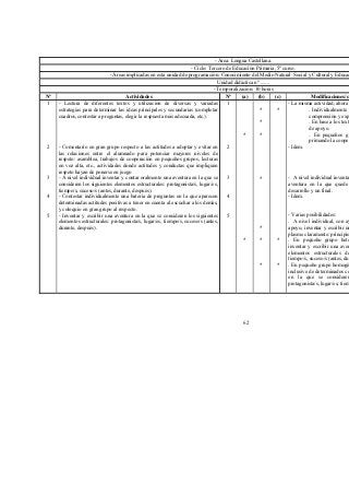 - Área: Lengua Castellana.
                                                                     - Ciclo: Tercero de Educación Primaria, 5º curso.
                              - Áreas implicadas en esta unidad de programación: Conocimiento del Medio Natural Social y Cultural y Educación Artística
                                                                                  Unidad didáctica nº .......
                                                                                - Temporalización: 10 horas
Nº                                   Actividades                                      Nº     (a)     (b)      (c)            Modificaciones/consideraciones en las actividades
1    - Lectura de diferentes textos y utilización de diversas y variadas              1                           - La misma actividad, ahora bien, podría realizarse:
     estrategias para determinar las ideas principales y secundarias (completar                       *        *            . Individualmente con textos más adecuados a su/s nivel/es de
     cuadros, contestar a preguntas, elegir la respuesta más adecuada, etc.).                                               comprensión y expresión.
                                                                                                      *                     . En base a los textos propuestos y con la ayuda del o profesor/a
                                                                                                                            de apoyo.
                                                                                              *       *                     . En pequeños grupos heterogéneos de 3 ó 4 alumnos/as,
                                                                                                                            primando la cooperación.
2    - Comentario en gran grupo respecto a las actitudes a adoptar y evitar en        2                           - Idem.
     las relaciones entre el alumnado para potenciar mayores niveles de
     respeto: asamblea, trabajos de cooperación en pequeños grupos, lecturas
     en voz alta, etc., actividades donde actitudes y conductas que impliquen
     respeto hayan de ponerse en juego
3    - A nivel individual inventar y contar oralmente una aventura en la que se       3               *           - A nivel individual inventar y narrar oralmente (en 3ª ó 1ª persona) una
     consideren los siguientes elementos estructurales: protagonista/s, lugar/es,                                 aventura en la que quede claramente determinado un comienzo, un
     tiempo/s, suceso/s (antes, durante, después).                                                                desarrollo y un final.
4    - Contestar individualmente una bateria de preguntas en la que aparecen          4                           - Idem.
     determinadas actitudes positivas a tener en cuenta al escuchar a los demás,
     y coloquio en gran grupo al respecto.
5    - Inventar y escribir una aventura en la que se consideren los siguientes        5                           - Varias posibilidades:
     elementos estructurales: protagonista/s, lugar/es, tiempo/s, suceso/s (antes,                                . A nivel individual, con ayuda o no del profesor tutor/a o del prof. de
     durante, después).                                                                               *           apoyo, inventar y escribir una aventura (en 1ª ó 3ª persona) en la que se
                                                                                                                  plasme claramente: principio, desarrollo y final.
                                                                                              *       *        *  . En pequeño grupo heterogéneo, incentivando la coparticipación,
                                                                                                                  inventar y escribir una aventura en la que se consideren los siguientes
                                                                                                                  elementos estructurales de la narración:           protagonista/s, lugar/es,
                                                                                                                  tiempo/s, suceso/s (antes, durante, después).
                                                                                                      *        *  . En pequeño grupo homogéneo, y con ayuda del profesor/a de apoyo, o
                                                                                                                  inclusive de determinados compañeros/as inventar y escribir una aventura
                                                                                                                  en la que se consideren los siguientes elementos estructurales:
                                                                                                                  protagonista/s, lugar/es, tiempo/s, suceso/s (antes, durante, después).




                                                                                             62
 