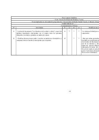 - Área: Lengua Castellana.
                                                                    - Ciclo: Tercero de Educación Primaria, 5º curso.
                              - Áreas implicadas en esta unidad de programación: Conocimiento del Medio Natural Social y Cultural y Educación Artística
                                                                                  Unidad didáctica nº .......
                                                                               - Temporalización: 10 horas
Nº                                    Actividades                                    Nº     (a)     (b)       (c)        Modificaciones/consideraciones en las actividades

11   - Lectura del documento "Los derechos de los niños y niñas" y sacar tres         11   *     *       *    - La misma actividad pero en pequeños grupos heterogéneos primando la
     palabras importantes relacionadas con el respeto entre las personas,                                     cooperación
     dibujarlas, recortarlas y pintarlas en madera de cumen.

12   - Clasificar diversos textos orales y escritos en narrativos o descriptivos, y   12         *       *    - Hay que cuidar especialmente que haya variedad de textos narrativos y
     componer éstos en función de unas pautas que se aporten.                                                 descriptivos con diferente nivel de complejidad para que en una medida u
                                                                                                              otra la labor de discriminación pueda ser llevado a cabo por todos y cada
                                                                                                              uno de los alumnos y alumnas. En el mismo sentido se debe prever
                                                                                                              dentro del ejercicio diferentes grados de dificultad en las pautas para la
                                                                                                              elaboración de textos. (Es sensiblemente diferente pedir la descripción
                                                                                                              física de la madre de cada alumno/a,que una narración en la que deban de
                                                                                                              pasar al personaje principal 25 años y se intercalen descripciones de su
                                                                                                              físico en esos momentos)




                                                                                           64
 