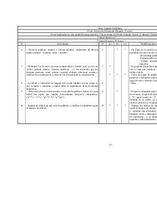 - Área: Lengua Castellana.
                                                                   - Ciclo: Tercero de Educación Primaria, 5º curso.
                             - Áreas implicadas en esta unidad de programación: Conocimiento del Medio Natural Social y Cultural y Educación Artística
                                                                                Unidad didáctica nº .......
                                                                              - Temporalización: 10 horas
Nº                                   Actividades                                    Nº     (a)     (b)      (c)         Modificaciones/consideraciones en las actividades

6    - Observar palabras simples y formar palabras compuestas de diversa              6         *       *    - En línea de lo anterior pero con un planteamiento más abierto para
     indole: nombre + nombre, verbo + nombre.                                                                posibilitar diversos niveles de realización:
                                                                                                                        . Discriminar palabras simples y compuestas
                                                                                                                        . Formar palabras compuestas a partir de simples
                                                                                                                        . Utilizar adecuadamente palabras compuestas en diferentes
                                                                                                                        contextos
7    - Distinguir los diversos sistemas comunicativos (Verbal: oral, escrito; no      7    *                 - En pequeño grupo heterogéneos de 3 ó 4 participantes donde en equipo
     verbal: gestual, señales: visuales, auditivas ...) y los elementos que los                              van a tener que justificar y explicar a los demás el resultado de su
     integran (mensaje, canal, emisor, receptor, código), relacionar escenas y                               trabajo. Idem.
     sistemas de comunicación y observar los elementos de la comunicación                  *    *       *    - Como actividad de ampliación se puede pedir que en pequeños grupos
                                                                                                             preparen y dramaticen determinadas situaciones en las que se ponen en
                                                                                                             juego diversos sistemas comunicativos.
8    - Localizar y relacionar las lenguas del estado español con las zonas en         8                      - Idem.
     que se habla y comentar y opinar sobre la importancia de la diversidad
     lingüística.
9     - Autocorrección de textos propios con ayuda de gráficos, fichas, etc. para     9         *            - Fichas de ortografía específicas y referentes a: Mayúsculas al comienzo
     inferir las reglas que regulan determinados desajustes ortográficos.                                    de un texto, después de punto y en los nombre propios. "m" antes de "p"
     ("b"/"v", "c"/"z", "g"/"j", "h", "g"/"gu").                                                             y "b", igual sonido de "z" y "c" delante de las vocales "e" e "i"; para
                                                                                                             trabajar, en el centro, de forma individualizada y/o con la ayuda del
                                                                                                             tutor/a o profesor/a de apoyo, e inclusive en casa.
10   - Separar las sílabas de una serie de palabras y clasificar las palabras según   10   *    *       *    - Separar las sílabas de una serie de palabras y clasificar las palabras
     el número de sílabas.                                                                                   según el número de sílabas, cuidar especialmente el que se de abundancia
                                                                                                             y variedad con diferentes niveles de complejidad (directas, inversas,
                                                                                                             trabadas, mixtas, diptongos, hiatos, etc) que posibiliten diversos niveles
                                                                                                             de realización. y en distintos tipo de agrupamientos (parejas, grupos
                                                                                                             pequeños, individualmente, etc.).




                                                                                           63
 