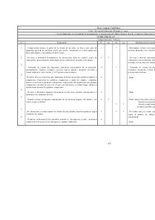 - Área: Lengua Castellana.
                                                                               - Ciclo: Tercero de Educación Primaria, 5º curso.
                                         - Áreas implicadas en esta unidad de programación: Conocimiento del Medio Natural Social y Cultural y Educación Artística
                                                                                            Unidad didáctica nº .......
                                                                                            - Temporalización: 10 horas
Nº                                         Evaluación                                           Nº       (a)     (b)      (c)             Modificaciones/consideraciones en las actividades de evaluación

1    - Comprensión lectora. A partir de la lectura de un texto, en base a una serie de           1                *             - Determinar, en base a la contestación oral o por escrito, si las ideas principales de
     preguntas que han de contestar, oral o por escrito, determinar si se han captado las                                       un texto adecuado a su/s nivel/es han sido captadas.
     ideas principales y secundarias de dicho texto.

2    - En base a diferentes instrumentos de observación (lista de control, escala de             2       *                      - En base a diversos instrumentos de observación (listas de control, escalas de
     valoración), autoevaluación (individual) de las actitudes al escuchar a los demás.                                         valoración), autoevaluación (individual) y coevaluación (en pequeño grupo) de las
                                                                                                                                actitudes al escuchar a los demás.
3
     - Teniendo en cuenta los siguientes elementos estructurales de la narración:                3                *             - Teniendo en cuenta los siguientes elementos estructurales de la narración:
     protagonista/s, lugar/es, tiempo/s, suceso/s (antes, durante, después), inventar y                                         comienzo, desarrollo y final, inventar y contar oralmente o por escrito, y en 1ª
     contar oralmente o por escrito, y en 3ª persona una aventura.                                                              persona una aventura.
4
     - Realizar diversos ejercicios que impliquen: diferenciación entre palabras simples y       4                              - Idem.
     compuestas, formación de palabras compuestas a partir de simples, completar
     huecos con diversas palabras compuestas, explicación del significado de palabras
     compuestas, inventar un texto en el que con coherencia y unidad tenga cabida un
     determinado número de palabras compuestas.
5
     - En base a diferentes imágenes determinar los diversos sistemas comunicativos e            5                              - Idem.
     identificar los elementos de ésta.
6
     - Pequeño dosier recogiendo información de las diversas lenguas del estado y las            6       *                      - Idem, ahora bien caben varias posibilidades que pueden coexistir:
     zonas en que se hablan.                                                                                                               . Hacerlo en pequeños grupos heterogéneos
                                                                                                                  *       *                . Hacerlo individualmente o en grupos homogéneos con determinadas
                                                                                                                                           ayudas a aquellos que más lo necesiten
7
     - De forma oral y escrita separar las sílabas de una palabra, clasificar palabras según     7                *       *     - De forma oral y/o escrita separar las sílabas de una palabra, clasificar palabras
     el número de sílabas.                                                                                                      según el número de sílabas, procurando variedad y diferentes niveles de
8                                                                                                                               complejidad.
     - Clasificar en función de las variables: (narrativo - descriptivo) y (oral - escrito)un    8
     conjunto de textos que se les entregan y/o aportan oralmente.                                                              - Idem




                                                                                                         65
 