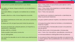 VERDADERO FALSO
Toda persona puede desempeñar lo que desee Hom. Y Trans. Están incapacitados para ejercer ciertos
oficios o profesiones.
Los delitos no tienen ninguna relación con la identidad u
orientación
Hom. Y Trans. Estás más propensos a cometer delitos, en
particular de índole sexual
Concepto Bíblico, no ligada a la realidad de un estado
laico
Hom. Y Trans. Son pecado
Pueden afectar su vida, incluso llegando al suicidio Los intentos por cambiar la orientación o identidad de
niñes no provocan trastornos
No desean pertenecer al otro sexo, solo aman a personas
del mismo
Los gays quieren parecer mujeres y las lesbianas hombres
El deseo por otro es igual que para todas las personas A los gays les gustan todos los hombres y a las lesbianas
todas las mujeres
El acoso proviene de cualquier persona, sin importar su
orientación o identidad
Los homosexuales y transexuales acosan a las personas
que les gustan
El SIDA AFECTA A TODOS El SIDA afecta solo a homosexuales y transexuales
Todos pueden tener estas conductas Hom. Y trans. Son mas eróticxs, sexualizadxs y promiscuxs
No son distinguibles La homosexualidad es distinguible entre las personas
Las conductas sexuales no son lo mismo que orientaciones
sexuales.
Si una persona tiene relaciones sexuales con personas de
su mismo género tiene posibilidades de convertirse en gay
o lesbiana
 