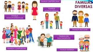FAMILIAS
DIVERSAS
FAMILIA
HOMOPARTENTALES
FAMILIA
MONOPARENTAL
FAMILIA COMPUESTAS
FAMILIA UNIPERSONAL
FAMILIA NUCLEAR
FAMILIA EXTENSA
FAMILIA SIN
DESCENDIENTES
 