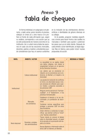 68
NIVEL ÁMBITO / ACTOR ACCIÓN √ MEDIDAS A TOMAR
Institucional
Cultura institucional
La sexualidad no se explica desde
una óptica religiosa, sino desde la
singularidad humana y/o el ejercicio
de los Derechos Humanos
Los valores que se proclaman en
relación con la convivencia son la to-
lerancia, la libertad y el respeto a la
diversidad
Las pautas de resolución de conflictos
en torno a la diversidad sexual, inclu-
yen procesos de reflexión para supe-
rar miedos y prejuicios asociados a
las personas LGBT
Manuales
de convivencia
Ninguna norma sanciona la “homose-
xualidad”, ni el “lesbianismo”, ni las
prácticas homosexuales
Establecen el derecho a no ser dis-
criminado y la prohibición de discri-
minar
Contienen normas específicas para
proteger a personas LGBT de actos
discriminatorios
Evitan referirse a conductas no espe-
cíficas que atentan contra la “moral”
y las “buenas costumbres”.
Nivel relacional
Docentes y emplea-
dos administrativos
Tienen interés en conocer el debate
sobre la diversidad sexual y el papel
de la escuela en la promoción del res-
peto a la misma
Buscan literatura e información sobre el
tema LGBT en Internet y en librerías
En forma individual, en subgrupos o en ple-
naria, y ojalá varias veces durante el proceso,
coloque un chulo (√) u otra marca si lo pre-
fiere al frente de cada afirmación que, según
su análisis, corresponda a una acción que ya
se esté produciendo de manera concreta en su
institución. Así, si usted marca todas las opcio-
nes en cada una de las secciones (manuales,
docentes, padres y madres y estudiantes) pue-
de considerarse que hay un avance sustantivo
en la inclusión de las orientaciones afectivo-
eróticas e identidades de género diversas en
su colegio.
En lo posible, proponer medidas específi-
cas a tomar para hacer frente a las casillas no
marcadas o también para ajustar o potenciar
los pasos que ya se están dando. Después de
cada ámbito o actor identificado, se dejan algu-
nas filas en blanco, para poder incluir nuevas
propuestas de acción.
Anexo 3
tabla de chequeo
 