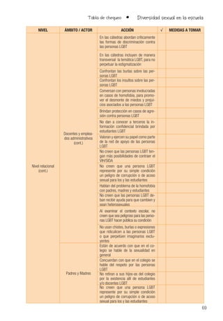 69
Diversidad sexual en la escuelaTabla de chequeo •
NIVEL ÁMBITO / ACTOR ACCIÓN √ MEDIDAS A TOMAR
Nivel relacional
(cont.)
Docentes y emplea-
dos administrativos
(cont.)
En las cátedras abordan críticamente
las formas de discriminación contra
las personas LGBT
En las cátedras incluyen de manera
transversal la temática LGBT, para no
perpetuar la estigmatización
Confrontan las burlas sobre las per-
sonas LGBT
Confrontan los insultos sobre las per-
sonas LGBT
Conversan con personas involucradas
en casos de homofobia, para promo-
ver el desmonte de miedos y prejui-
cios asociados a las personas LGBT
Brindan protección en casos de agre-
sión contra personas LGBT
No dan a conocer a terceros la in-
formación confidencial brindada por
estudiantes LGBT
Valoran y ejercen su papel como parte
de la red de apoyo de las personas
LGBT
No creen que las personas LGBT ten-
gan más posibilidades de contraer el
VIH/SIDA
No creen que una persona LGBT
represente por su simple condición
un peligro de corrupción o de acoso
sexual para los y las estudiantes
Hablan del problema de la homofobia
con padres, madres y estudiantes
No creen que las personas LGBT de-
ban recibir ayuda para que cambien y
sean heterosexuales
Al examinar el contexto escolar, no
creen que sea peligroso para las perso-
nas LGBT hacer pública su condición
No usan chistes, burlas o expresiones
que ridiculicen a las personas LGBT
o que perpetúen imaginarios exclu-
yentes
Padres y Madres
Están de acuerdo con que en el co-
legio se hable de la sexualidad en
general
Concuerdan con que en el colegio se
hable del respeto por las personas
LGBT
No retiran a sus hijos-as del colegio
por la existencia allí de estudiantes
y/o docentes LGBT
No creen que una persona LGBT
represente por su simple condición
un peligro de corrupción o de acoso
sexual para los y las estudiantes
 