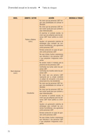 70
Diversidad sexual en la escuela • Tabla de chequeo
NIVEL ÁMBITO / ACTOR ACCIÓN √ MEDIDAS A TOMAR
Nivel relacional
(cont.)
Padres y Madres
(cont.)
No creen que las personas LGBT ten-
gan más posibilidades de contraer el
VIH/SIDA
No creen que las personas LGBT de-
ban recibir ayuda para que cambien y
sean heterosexuales
Al examinar el contexto escolar, no
creen que sea peligroso para las per-
sonas LGBT hacer pública su condi-
ción
Ayudan a la generación colectiva de
estrategias para combatir las con-
ductas homofóbicas y las agresiones
contra personas LGBT
Brindan protección en casos de agre-
sión contra personas LGBT
No usan chistes, burlas o expresiones
que ridiculicen a las personas LGBT
o que perpetúen imaginarios exclu-
yentes
Estudiantes
No sienten miedo ni molestia ante la
presencia de las personas LGBT
Confrontan las burlas sobre las per-
sonas LGBT
Confrontan los insultos sobre las per-
sonas LGBT
No creen que una persona LGBT
represente por su simple condición
un peligro de corrupción o de acoso
sexual para los y las estudiantes
No creen que las personas LGBT ten-
gan más posibilidades de contraer el
VIH/SIDA
No creen que las personas LGBT de-
ban recibir ayuda para que cambien y
sean heterosexuales
Al examinar el contexto escolar, no
creen que sea peligroso para las per-
sonas LGBT hacer pública su condi-
ción
Ayudan a la generación colectiva de
estrategias para combatir las con-
ductas homofóbicas y las agresiones
contra personas LGBT
Brindan protección en casos de agre-
sión contra personas LGBT
No usan chistes, burlas o expresiones
que ridiculicen a las personas LGBT
o que perpetúen imaginarios exclu-
yentes
 