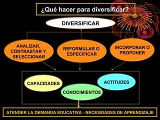 ¿Qué hacer para diversificar? 
DDIIVVEERRSSIIFFIICCAARR 
ANALIZAR, 
CONTRASTAR Y 
SELECCIONAR 
REFORMULAR O 
ESPECIFICAR 
INCORPORAR O 
PROPONER 
CCAAPPAACCIIDDAADDEESS 
CCOONNOOCCIIMMIIEENNTTOOSS 
AACCTTIITTUUDDEESS 
ATENDER LA DEMANDA EDUCATIVA - NECESIDADES DE APRENDIZAJE 
 