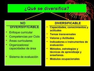 ¿QQuuéé ssee ddiivveerrssiiffiiccaa?? 
NO 
DIVERSIFICABLE 
 Enfoque curricular 
 Competencias por Ciclo 
 Áreas curriculares 
 Organizadores/ 
capacidades de área 
 Sistema de evaluación 
DIVERSIFICABLE 
 Capacidades, conocimientos y 
actitudes 
 Temas transversales 
 Valores y Actitudes 
 Indicadores e instrumentos de 
evaluación 
 Métodos, estrategias y 
técnicas de aprendizaje y 
enseñanza. 
 Módulos ocupacionales 
 