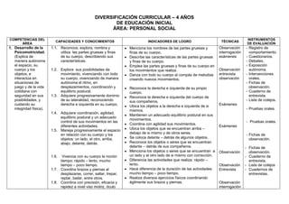 DIVERSIFICACIÓN CURRICULAR – 4 AÑOS
DE EDUCACIÓN INICIAL
ÁREA: PERSONAL SOCIAL
COMPETENCIAS DEL
ÁREA
CAPACIDADES Y CONOCIMIENTOS INDICADORES DE LOGRO TÉCNICAS
INSTRUMENTOS
DE EVALUACIÓN
1. Desarrollo de la
Psicomotricidad.
(Explica de
manera autónoma
el espacio, su
cuerpo y los
objetos, e
interactúa en
situaciones de
juego y de la vida
cotidiana con
seguridad en sus
posibilidades, y
cuidando su
integridad física).
1.1. Reconoce, explora, nombra y
utiliza las partes gruesas y finas
de su cuerpo, describiendo sus
características.
1.2. Explora sus posibilidades de
movimiento, vivenciando con todo
su cuerpo, vivenciando de manera
autónoma el ritmo, en
desplazamientos, coordinación y
equilibrio postural.
1.3. Adquiere progresivamente dominio
de su lateralidad, reconociendo
derecha e izquierda en su cuerpo.
1.4. Adquiere coordinación, agilidad,
equilibrio postural y un adecuado
control de sus movimientos en las
diferentes actividades.
1.5. Maneja progresivamente el espacio
en relación con su cuerpo y los
objetos: un lado, el otro, arriba,
abajo, delante, detrás.
1.6. Vivencia con su cuerpo la noción
tiempo; rápido – lento, mucho
tiempo – poco tiempo.
1.7. Coordina brazos y piernas al
desplazarse, correr, saltar, trepar,
reptar, bailar, entre otros.
1.8. Coordina con precisión, eficacia y
rapidez a nivel viso motriz, óculo
Menciona los nombres de las partes gruesas y
finas de su cuerpo.
Describe las características de las partes gruesas
y finas de su cuerpo.
Emplea las partes gruesas y finas de su cuerpo en
los movimientos que realiza.
Danza con todo su cuerpo al compás de melodías
creando nuevos movimientos.
Reconoce la derecha e izquierda de su propio
cuerpo.
Reconoce la derecha e izquierda del cuerpo de
sus compañeros.
Ubica los objetos a la derecha e izquierda de si
mismos.
Mantienen un adecuado equilibrio postural en sus
movimientos.
Coordina con agilidad sus movimientos.
Ubica los objetos que se encuentran arriba –
debajo de si mismo y de otros seres.
Se coloca delante – detrás de algunos objetos.
Reconoce los objetos o seres que se encuentran
delante – detrás de sus compañeros.
Menciona los objetos o seres que se encuentran a
un lado y al otro lado de si mismo con corrección.
Diferencia las actividades que realiza: rápido –
lento.
Hace diferencia de la duración de las actividades:
mucho tiempo – poco tiempo.
Realiza diversos ejercicios físicos coordinando
ágilmente sus brazos y piernas.
Observación
interrogación
exámenes
Observación
entrevista
observación
Exámenes
Exámenes
Observación
Observación
Entrevista
Observación
interrogación
- Registro de
comportamiento.
- Cuestionarios.
- Debates.
- Exposición
autónoma.
- Intervenciones
orales.
- Fichas de
observación.
- Cuaderno de
entrevista.
- Lista de cotejos.
- Pruebas orales.
- Pruebas orales.
- Fichas de
observación.
- Fichas de
observación.
- Cuaderno de
entrevista.
- Lista de cotejos
- Cuadernos de
entrevistas.
 