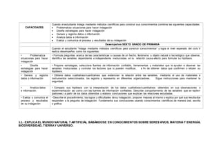 CAPACIDADES
Cuando el estudiante Indaga mediante métodos científicos para construir sus conocimientos combina las siguientes capacidades:
 Problematiza situaciones para hacer indagación
 Diseña estrategias para hacer indagación
 Genera y registra datos o información
 Analiza datos e información
 Evalúa y comunica el proceso y resultados de su indagación
Desempeños SEXTO GRADO DE PRIMARIA
Cuando el estudiante “Indaga mediante métodos científicos para construir conocimientos” y logra el nivel esperado del ciclo V
realiza desempeños como los siguientes:
• Problematiza
situaciones para hacer
indagación
• Formula preguntas acerca de las características o causas de un hecho, fenómeno u objeto natural o tecnológico que observa,
identifica las variables dependiente e independiente involucradas en la relación causa-efecto para formular su hipótesis.
• Diseña
estrategias para hacer
indagación
• Propone estrategias, selecciona fuentes de información confiable, herramientas y materiales que le ayuden a observar las
variables involucradas y controlar los factores que lo pueden modificar, a fin de obtener datos que confirmen o refuten su
hipótesis.
• Genera y registra
datos o información
• Obtiene datos cualitativos/cuantitativos que evidencian la relación entre las variables, mediante el uso de materiales e
instrumentos seleccionados, los registra y representa en diferentes organizadores. Sigue instrucciones para mantener la
seguridad.
• Analiza datos
e información.
• Compara sus hipótesis con la interpretación de los datos cualitativos/cuantitativos obtenidos en sus observaciones o
experimentación así como con las fuentes de información confiables. Describe comportamiento de las variables que se repiten
(patrones) a partir de los datos obtenidos y elabora conclusiones que explican las relaciones estudiadas.
• Evalúa y comunica el
proceso y resultados
de su indagación
• Describe el procedimiento, los logros y dificultades de su indagación, propone mejoras al mismo y explica por qué sus resultados
responden a la pregunta de indagación. Fundamenta sus conclusiones usando conocimientos científicos de manera oral, escrita
o gráfica.
3.2.- EXPLICAEL MUNDO NATURAL Y ARTIFICIAL BASÁNDOSE EN CONOCIMIENTOS SOBRE SERES VIVOS, MATERIAY ENERGÍA,
BIODIVERSIDAD, TIERRAY UNIVERSO.
 