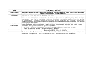 ÁREA CIENCIAY TECNOLOGÍA
COMPETENCIA EXPLICA EL MUNDO NATURAL Y ARTIFICIAL BASÁNDOSE EN CONOCIMIENTOS SOBRE SERES VIVOS, MATERIA Y
ENERGÍA, BIODIVERSIDAD, TIERRA Y UNIVERSO.
ESTÁNDAR Descripción del nivel de la competencia esperada al fin del ciclo V
Explica, en base a evidencia con respaldo científico, las relaciones entre: propiedades o funciones macroscópicas de los cuer
pos, materiales o seres vivos con su estructura y movimiento microscópico; la reproducción sexual con la diversidad genética;
los ecosistemas con la diversidad de especies; el relieve con la actividad interna de la Tierra. Relaciona el descubrimiento
científico o la innovación tecnológica con sus impactos. Justifica su posición frente a situaciones controversiales sobre el uso de
la tecnología y el saber científico.
CAPACIDADES
Cuando el estudiante Explica el mundo natural y artificial basándose en conocimientos sobre seres vivos, materia y energía,
biodiversidad, Tierra y universo combina las siguientes capacidades:
 Comprende y usa conocimientos sobre los seres vivos, materia y energía, biodiversidad, Tierra y universo
 Evalúa las implicancias del saber y del quehacer científico y tecnológico
Desempeños SEXTO GRADO DE PRIMARIA
Cuando el estudiante “Explica el mundo natural y artificial basándose en conocimientos sobre seres vivos, materia y energía,
biodiversidad, Tierra y universo” y logra el nivel esperado del ciclo V realiza desempeños como los siguientes:
 