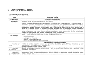 4.- ÁREA DE PERSONAL SOCIAL
4.1.- CONSTRUYESU IDENTIDAD
ÁREA PERSONAL SOCIAL
COMPETENCIA CONSTRUYE SU IDENTIDAD
ESTÁNDAR Descripción del nivel de la competencia esperado al fin del ciclo V
Construye su identidad al tomar conciencia de los aspectos que lo hacen único, cuando se reconoce a sí mismo a partir de sus
características personales, sus capacidades y limitaciones reconociendo el papel de las familias en la formación de dichas
características. Aprecia su pertenencia cultural a un país diverso. Explica las causas y consecuencias de sus emociones, y utiliza
estrategias para regularlas. Manifiesta su punto de vista frente a situaciones de conflicto moral, en función de cómo estas le
afectan a él o a los demás. Examina sus acciones en situaciones de conflicto moral que se presentan en la vida cotidiana y se
plantea comportamientos que tomen en cuenta principios éticos. Establece relaciones de igualdad entre hombres y mujeres, y
explica su importancia. Crea vínculos afectivos positivos y se sobrepone cuando estos cambian. Identifica conductas para
protegerse de situaciones que ponen en riesgo su integridad en relación a su sexualidad.
CAPACIDADES
Cuando el estudiante Construye su identidad, combina e integra capacidades como:
 Se valora a sí mismo
 Autorregula sus emociones
 Reflexiona y argumenta éticamente
 Vive su sexualidad de manera plena y responsable
Desempeños SEXTO GRADO DE PRIMARIA
• Se valora a sí
mismo.
• Explica los cambios corporales, sexuales y de personalidad (cualidades, gustos, fortalezas, limitaciones) que está
experimentando, y los acepta como parte de su desarrollo.
• Expresa su pertenencia cultural a un país diverso.
• Autorregula
sus emociones.
• Describe las causas y consecuencias de sus emociones y las de sus compañeros en situaciones reales o hipotéticas y utiliza
estrategias de autorregulación.
• Reflexiona y
argumenta éticamente
• Argumenta su postura en situaciones propias de su edad que involucran un dilema moral, tomando en cuenta las normas
sociales y principios éticos.
 