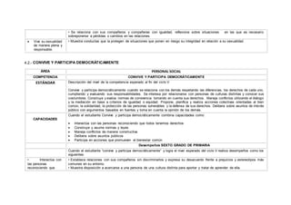 • Se relaciona con sus compañeros y compañeras con igualdad, reflexiona sobre situaciones en las que es necesario
sobreponerse a pérdidas o cambios en las relaciones.
 Vive su sexualidad
de manera plena y
responsable.
• Muestra conductas que la protegen de situaciones que ponen en riesgo su integridad en relación a su sexualidad.
4.2.- CONVIVE Y PARTICIPA DEMOCRÁTICAMENTE
ÁREA PERSONAL SOCIAL
COMPETENCIA CONVIVE Y PARTICIPA DEMOCRÁTICAMENTE
ESTÁNDAR Descripción del nivel de la competencia esperado al fin del ciclo V
Convive y participa democráticamente cuando se relaciona con los demás respetando las diferencias, los derechos de cada uno,
cumpliendo y evaluando sus responsabilidades. Se interesa por relacionarse con personas de culturas distintas y conocer sus
costumbres. Construye y evalúa normas de convivencia tomando en cuenta sus derechos. Maneja conflictos utilizando el diálogo
y la mediación en base a criterios de igualdad o equidad. Propone, planifica y realiza acciones colectivas orientadas al bien
común, la solidaridad, la protección de las personas vulnerables y la defensa de sus derechos. Delibera sobre asuntos de interés
público con argumentos basados en fuentes y toma en cuenta la opinión de los demás.
CAPACIDADES
Cuando el estudiante Convive y participa democráticamente combina capacidades como:
 Interactúa con las personas reconociendo que todos tenemos derechos
 Construye y asume normas y leyes
 Maneja conflictos de manera constructiva
 Delibera sobre asuntos públicos
 Participa en acciones que promueven el bienestar común
Desempeños SEXTO GRADO DE PRIMARIA
Cuando el estudiante “convive y participa democráticamente” y logra el nivel esperado del ciclo V realiza desempeños como los
siguientes:
• Interactúa con
las personas
reconociendo que
• Establece relaciones con sus compañeros sin discriminarlos y expresa su desacuerdo frente a prejuicios y estereotipos más
comunes en su entorno.
• Muestra disposición a acercarse a una persona de una cultura distinta para aportar y tratar de aprender de ella.
 