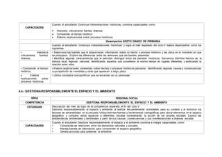 CAPACIDADES
Cuando el estudiante Construye interpretaciones históricas, combina capacidades como:
 Interpreta críticamente fuentes diversas
 Comprende el tiempo histórico
 Elabora explicaciones sobre procesos históricos
Desempeños SEXTO GRADO DE PRIMARIA
Cuando el estudiante “construye interpretaciones históricas” y logra el nivel esperado del ciclo V realiza desempeños como los
siguientes:
• Interpreta
críticamente fuentes
diversas.
• Selecciona las fuentes que le proporcionan información sobre un hecho o proceso histórico y las ubica en el momento en que
se produjeron. Explica las diferencias entre las versiones que las fuentes presentan.
• Identifica algunas características que le permiten distinguir entre los periodos históricos. Secuencia distintos hechos de la
historia local, regional, nacional, identificando aquellos que sucedieron al mismo tiempo en lugares diferentes y explicando la
relación entre ellos.
• Comprende el tiempo
histórico.
• Elabora explicaciones coherentes sobre hechos o procesos históricos peruanos, identificando algunas causas y consecuencias
cuya aparición es inmediata y otras que aparecen a largo plazo.
• Elabora
explicaciones sobre
procesos históricos.
• Utiliza conceptos sociopolíticos que se encarnan en un personaje.
4.4.- GESTIONARESPONSABLEMENTE EL ESPACIO Y EL AMBIENTE
ÁREA PERSONAL SOCIAL
COMPETENCIA GESTIONA RESPONSABLEMENTE EL ESPACIO Y EL AMBIENTE
ESTÁNDAR Descripción del nivel de logro de la competencia esperado al fin del ciclo V
Gestiona responsablemente el espacio y ambiente al realizar frecuentemente actividades para su cuidado y al disminuir los
factores de vulnerabilidad en su escuela. Utiliza distintas fuentes y herramientas cartográficas para ubicar elementos en el espacio
geográfico y compara estos espacios a diferentes escalas considerando la acción de los actores sociales. Explica las
problemáticas ambientales y territoriales a partir de sus causas, consecuencias y sus manifestaciones a diversas escalas.
CAPACIDADES
Cuando el estudiante Gestiona responsablemente el espacio y el ambiente combina e integra capacidades como:
• Comprende las relaciones entre los elementos naturales y sociales
• Maneja fuentes de información para comprender el espacio geográfico
• Genera acciones para preservar el ambiente
 