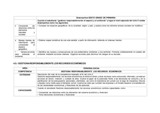Desempeños SEXTO GRADO DE PRIMARIA
Cuando el estudiante “gestiona responsablemente el espacio y el ambiente” y logra el nivel esperado del ciclo V realiza
desempeños como los siguientes:
 Comprende las
relaciones entre los
elementos
naturales y
sociales.
• Compara los espacios geográficos de su localidad, región y país, y explica cómo los distintos actores sociales los modifican.
 Maneja fuentes de
información para
comprender el
espacio
geográfico.
• Elabora mapas temáticos de una sola variable a partir de información obtenida en diversas fuentes.
• Genera acciones
para preservar el
ambiente.
• Identifica las causas y consecuencias de una problemática ambiental y una territorial. Fomenta cotidianamente el cuidado del
ambiente mediante acciones diversas. Organiza acciones para disminuir los riesgos en su escuela.
4.5.- GESTIONARESPONSABLEMENTE LOS RECURSOS ECONÓMICOS
ÁREA PERSONAL SOCIAL
COMPETENCIA GESTIONA RESPONSABLEMENTE LOS RECURSOS ECONÓMICOS
ESTÁNDAR Descripción del nivel de la competencia esperado al fin del ciclo V
Gestiona responsablemente los recursos económicos al utilizar el dinero y otros recursos como consumidor informado y al realizar
acciones de ahorro, inversión y cuidado de ellos. Explica el papel de la publicidad frente a las decisiones de consumo y en la
planificación de los presupuestos personales y familiares, así como la importancia de cumplir con el pago de impuestos, tributos
y deudas como medio para el bienestar común. Explica los roles que cumplen las empresas y el Estado respecto a la satisfacción
de las necesidades económicas y financieras de las personas.
CAPACIDADES
Cuando el estudiante Gestiona responsablemente los recursos económicos combina capacidades como:
• Comprende las relaciones entre los elementos del sistema económico y financiero
• Toma decisiones económicas y financieras
 