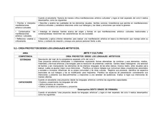 Cuando el estudiante “Aprecia de manera crítica manifestaciones artístico culturales” y logra el nivel esperado del ciclo V realiza
desempeños como los siguientes:
• Percibe e interpreta
manifestaciones
artístico-culturales.
• Describe y analiza las cualidades de los elementos visuales, táctiles, sonoros, kinestésicos que percibe en manifestaciones
artístico-culturales y establece relaciones entre sus hallazgos y las ideas y emociones que estas le generan.
• Contextualiza las
manifestaciones
artístico- culturales.
• Investiga en diversas fuentes acerca del origen y formas en que manifestaciones artístico- culturales tradicionales y
contemporáneas transmiten las características de una sociedad.
• Reflexiona creativa y
críticamente.
• Desarrolla y aplica criterios relevantes para evaluar una manifestación artística en base a la información que maneja sobre su
forma y contexto de creación y ensaya una postura personal frente a ella.
5.2.- CREA PROYECTOS DESDE LOS LENGUAJES ARTÍSTICOS.
ÁREA ARTE Y CULTURA
COMPETENCIA CREA PROYECTOS DESDE LOS LENGUAJES ARTÍSTICOS
ESTÁNDAR Descripción del nivel de la competencia esperado al fin del ciclo V
Crea proyectos artísticos individuales o colaborativos explorando formas alternativas de combinar y usar elementos, medios,
materiales y técnicas artísticas y tecnologías para la resolución de problemas creativos. Genera ideas investigando una variedad
de fuentes y van manipulando los elementos de los diversos lenguajes de las artes (danza, música, teatro, artes visuales) par a
evaluar cuáles se ajustan mejor a sus intenciones. Planifica y pr oduce trabajos que comunican ideas y experiencias personales
y sociales e incorpora influencias de su propia comunidad y de otras culturas. Registra sus procesos, identifica los aspectos
esenciales de sus trabajos y los va modificando para mejorarlos. Planifica los espacios de presentación considerando sus
intenciones y presenta sus descubrimientos y creaciones a una variedad de audiencias. Evalúa si logra sus intenciones de
manera efectiva.
CAPACIDADES
Cuando el estudiante crea proyectos desde los lenguajes artísticos combina las siguientes capacidades:
• Explora y experimenta los lenguajes del arte
• Aplica procesos de creación.
• Evalúa y socializa sus procesos y proyectos.
Desempeños SEXTO GRADO DE PRIMARIA
Cuando el estudiante “crea proyectos desde los lenguajes artísticos” y logra el nivel esperado del ciclo V realiza desempeños
como los siguientes:
 