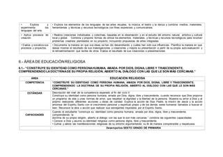 • Explora y
experimenta los
lenguajes del arte.
• Explora los elementos de los lenguajes de las artes visuales, la música, el teatro y la danza y combina medios, materiales,
herramientas y técnicas y recursos tecnológicos con fines expresivos y comunicativos.
• Aplica procesos de
creación.
• Realiza creaciones individuales y colectivas, basadas en la observación y en el estudio del entorno natural, artístico y cultural
local y global. Combina y propone formas de utilizar los elementos, materiales, y técnicas y recursos tecnológicos para resolver
problemas creativos planteados en su proyecto, incluyendo propuestas de artes integradas.
• Evalúa y socializa sus
procesos y proyectos.
• Documenta la manera en que sus ideas se han ido desarrollando y cuáles han sido sus influencias. Planifica la manera en que
desea mostrar el resultado de sus investigaciones y creaciones y mejora su presentación a partir de su propia auto-evaluación y
la retroalimentación que recibe de otros. Evalúa el resultado de sus creaciones o presentaciones.
6.- ÁREA DE EDUCACIÓNRELIGIOSA
6.1.- “CONSTRUYE SU IDENTIDAD COMO PERSONAHUMANA, AMADA POR DIOS, DIGNA, LIBRE Y TRASCENDENTE,
COMPRENDIENDO LADOCTRINADE SU PROPIA RELIGIÓN, ABIERTO AL DIÁLOGO CON LAS QUE LE SON MÁS CERCANAS.”
ÁREA EDUCACIÓN RELIGIOSA
COMPETENCIA “CONSTRUYE SU IDENTIDAD COMO PERSONA HUMANA, AMADA POR DIOS, DIGNA, LIBRE Y TRASCENDENTE,
COMPRENDIENDO LA DOCTRINA DE SU PROPIA RELIGIÓN, ABIERTO AL DIÁLOGO CON LAS QUE LE SON MÁS
CERCANAS.”
ESTÁNDAR Descripción del nivel de la competencia esperado al fin del ciclo V
Construye su identidad como persona humana, amada por Dios, digna, libre y trascendente, cuando reconoce que Dios propone
un programa de vida y unas normas de amor, que respetan la dignidad y la libertad de la persona. Muestra su amor a Dios y al
prójimo realizando diferentes acciones u obras de caridad. Explica la acción de Dios Padre, la misión de Jesús y la acción
amorosa del Espíritu Santo con el crecimiento personal y espiritual propio y de los demás seres humanos llamados a buscar el
bien. Reconoce la obra o acción que realizan sus semejantes inspirados por el Espíritu Santo.
CAPACIDADES
Cuando el estudiante “construye su identidad como persona humana, amada por dios, digna, libre y trascendente,
comprendiendo la
doctrina de su propia religión, abierto al diálogo con las que le son más cercanas.” combina las siguientes capacidades:
• Conoce a Dios y asume su identidad religiosa como persona digna, libre y trascendente.
• Cultiva y valora las manifestaciones religiosas de su entorno argumentando su fe de manera comprensible y respetuosa.
Desempeños SEXTO GRADO DE PRIMARIA
 