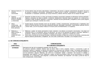  Adecúa el textoa la
situación
comunicativa
 Escribe diversos tipos de textos, adecuándose al destinatario, tipo textual y a algunas características del género discursivo
de acuerdo al propósito comunicativo, distinguiendo el registro formal e informal, considerando el formato y soporte, e
incorporando un vocabulario pertinente que incluye sinónimos y diversos términos propios de los campos del saber.
 Organiza y
desarrolla las ideas
de forma coherente
y cohesionada
 Desarrolla sus ideas en torno a un tema, de acuerdo al propósito comunicativo ampliando la información de forma pertinente.
Organiza y jerarquiza las ideas en párrafos y subtemas, estableciendo relaciones lógicas (en especial, de c onsecuencia y
contraste) a través de algunos referentes y conectores, utilizando recursos gramaticales y ortográficos (coma y punto seguido
y aparte) que contribuyen al sentido de su texto.
 Utiliza
convenciones del
lenguaje escrito de
forma pertinente
 Emplea algunos recursos textuales (como uso de negritas, comillas, comparaciones, personificaciones e hipérboles) para
reforzar el sentido del texto, así como para caracterizar personas, personajes y escenarios, o para elaborar patrones rítmicos
y versos libres, con el fin de producir efectos en el lector (como el entretenimiento o el suspenso).
 Reflexiona y
evalúa la forma, el
contenido y
contexto del texto
escrito
 Reflexiona y evalúa de manera permanente el texto, revisando si se adecúa a la situación comunicativa, si las ideas son
coherentes entre sí o se presentan vacíos de información, así como el uso pertinente de algunos conectores, referentes y
vocabulario, además los recursos ortográficos empleados para mejorar y garantizar el sentido de su texto.
 Opina sobre el sentido de los recursos formales y estilísticos utilizados y el efecto de su texto en los lectores, sistematiz ando
algunos aspectos gramaticales y ortográficos, así como otras convenciones vinculadas con el lenguaje escrito.
1.3. SE COMUNICAORALMENTE
ÁREA COMUNICACIÓN
COMPETENCIA SE COMUNICAORALMENTE
ESTÁNDAR Descripción del nivel de la competencia esperado al fin del ciclo V
Se comunica oralmente mediante diversos tipos de textos; infiere el tema, propósito, hechos y conclusiones a partir de
información explícita, e interpreta la intención del interlocutor en discursos que contienen ironías. Se expresa adecuándose a
situaciones comunicativas formales e informales. Organiza y desarrolla sus ideas en torno a un tema y las relaciona mediante el
uso de conectores y algunos referentes, así como de un vocabulario variado y pertinente. Usa recursos no verbales y
paraverbales para enfatizar lo que dice. Reflexiona y evalúa los textos escuchados a partir de sus conocimientos y el contexto
sociocultural. En un intercambio, hace preguntas y contribuciones relevantes que responden a las ideas y puntos de vista de
otros, enriqueciendo el tema tratado.
 