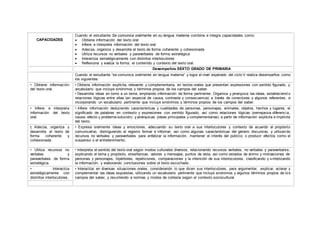 CAPACIDADES
Cuando el estudiante Se comunica oralmente en su lengua materna combina e integra capacidades como:
 Obtiene información del texto oral
 Infiere e interpreta información del texto oral
 Adecúa, organiza y desarrolla el texto de forma coherente y cohesionada
 Utiliza recursos no verbales y paraverbales de forma estratégica
 Interactúa estratégicamente con distintos interlocutores
 Reflexiona y evalúa la forma, el contenido y contexto del texto oral.
Desempeños SEXTO GRADO DE PRIMARIA
Cuando el estudiante “se comunica oralmente en lengua materna” y logra el nivel esperado del ciclo V realiza desempeños como
los siguientes:
• Obtiene información
del texto oral.
• Obtiene información explícita, relevante y complementaria, en textos orales que presentan expresiones con sentido figurado, y
vocabulario que incluye sinónimos y términos propios de los campos del saber.
• Desarrolla ideas en torno a un tema, ampliando información de forma pertinente. Organiza y jerarquiza las ideas, estableciend o
relaciones lógicas entre ellas (en especial de causa, contraste y consecuencia) a través de conectores y algunos referentes, e
incorporando un vocabulario pertinente que incluye sinónimos y términos propios de los campos del saber.
• Infiere e interpreta
información del texto
oral.
• Infiere información deduciendo características y cualidades de personas, personajes, animales, objetos, hechos y lugares, el
significado de palabras en contexto y expresiones con sentido figurado, así como relaciones lógicas (semejanza-diferencia,
causa- efecto y problema-solución) y jerárquicas (ideas principales y complementarias) a partir de información explícita e implícita
del texto.
• Adecúa, organiza y
desarrolla el texto de
forma coherente y
cohesionada.
• Expresa oralmente ideas y emociones, adecuando su texto oral a sus interlocutores y contexto de acuerdo al propósito
comunicativo, distinguiendo el registro formal e informal, así como algunas características del género discursivo, y utilizando
recursos no verbales y paraverbales para enfatizar la información, mantener el interés del público, o producir efectos como el
suspenso o el entretenimiento.
• Utiliza recursos no
verbales y
paraverbales de forma
estratégica.
• Interpreta el sentido del texto oral según modos culturales diversos, relacionando recursos verbales, no verbales y paraverbales,
explicando el tema y propósito, enseñanzas, valores y mensajes, puntos de vista, así como estados de ánimo y motivaciones de
personas y personajes, hipérboles, repeticiones, comparaciones y la intención de sus interlocutores, clasificando y s intetizando
la información, y elaborando conclusiones sobre el texto escuchado.
• Interactúa
estratégicamente con
distintos interlocutores.
• Interactúa en diversas situaciones orales, considerando lo que dicen sus interlocutores, para argumentar, explicar, aclarar y
complementar las ideas expuestas, utilizando un vocabulario pertinente que incluye sinónimos y algunos términos propios de los
campos del saber, y recurriendo a normas y modos de cortesía según el contexto sociocultural.
 
