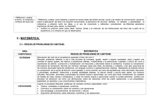 • Reflexiona y evalúa
la forma, el contenido y
contexto del texto oral.
• Reflexiona y evalúa como hablante y oyente los textos orales del ámbito escolar, social y de medios de comunicación, opinando
sobre la adecuación del texto a la situación comunicativa, la pertinencia de recursos verbales, no verbales y paraverbales, la
coherencia y cohesión entre las ideas, y el uso de conectores y referentes, considerando las diferentes variedades
lingüísticas del país para valorar su diversidad.
 Justifica su posición sobre sobre ideas, hechos, temas y la intención de los interlocutores del texto oral a partir de su
experiencia y el contexto en que se desenvuelve.
2.- MATEMÁTICA:
2.1.- RESUELVE PROBLEMAS DE CANTIDAD.
ÁREA MATEMÁTICA
COMPETENCIA RESUELVE PROBLEMAS DE CANTIDAD
ESTÁNDAR Descripción del nivel de la competencia esperado al final del ciclo V
Resuelve problemas referidos a una o más acciones de comparar, igualar, repetir o repartir cantidades, partir y repartir una
cantidad en partes iguales; las traduce a expresiones aditivas, multiplicativas y la potenciación cuadrada y cúbica; así como a
expresiones de adición, sustracción y multiplicación con fracciones y decimales (hasta el centésimo). Expresa su comprensión
del sistema de numeración decimal con números naturales hasta seis cifras, de divisores y múltiplos, y del valor posicional de
los números decimales hasta los centésimos; con lenguaje numérico y representaciones diversas. Representa de diversas formas
su comprensión de la noción de fracción como operador y como cociente, así como las equivalencias entre decimales, fracciones
o porcentajes usuales40. Selecciona y emplea estrategias diversas, el cálculo mental o escrito para operar con números
naturales, fracciones, decimales y porcentajes de manera exacta o aproximada; así como para hacer conversiones de unidades
de medida de masa, tiempo y temperatura, y medir de manera exacta o aproximada usando la unidad pertinente. Justifica sus
procesos de resolución así como sus afirmaciones sobre las relaciones entre las cuatro operaciones y sus propiedades,
basándose en ejemplos y sus conocimientos matemáticos.
CAPACIDADES
Cuando el estudiante Resuelve problemas de cantidad combina capacidades como:
 Traduce cantidades a expresiones numéricas
 Comunica su comprensión sobre los números y las operaciones
 Usa estrategias y procedimientos de estimación y cálculo.
 Argumenta afirmaciones sobre relaciones numéricas y las operaciones
 
