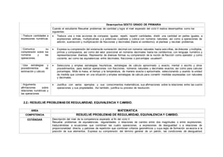 Desempeños SEXTO GRADO DE PRIMARIA
Cuando el estudiante Resuelve problemas de cantidad y logra el nivel esperado del ciclo V realiza desempeños como los
siguientes:
Traduce cantidades a
expresiones numéricas
 Traduce una o más acciones de comparar, igualar, repetir, repartir cantidades, dividir una cantidad en partes iguales, a
expresiones aditivas, multiplicativas y a potencias cuadrada y cúbica con números naturales; así como a operaciones de
adición, sustracción y multiplicación de fracciones y decimales (hasta el centésimo); al plantear y resolver problemas.
Comunica su
comprensión sobre los
números y las
operaciones.
 Expresa su comprensión del sistemade numeración decimal con números naturales hasta seis cifras, de divisores y múltiplos,
primos y compuestos, así como del valor posicional en números decimales hasta los centésimos; con lenguaje numérico y
representaciones diversas. Representa de diversas formas su comprensión de la noción de fracción como operador y como
cociente, así como las equivalencias entre decimales, fracciones o porcentajes usuales41.
Usa estrategias y
procedimientos de
estimación y cálculo.
 Selecciona y emplea estrategias heurísticas, estrategias de cálculo aproximado y exacto, mental o escrito y otros
procedimientos, para realizar operaciones con fracciones, números naturales y decimales exactos, así como para calcular
porcentajes. Mide la masa, el tiempo y la temperatura, de manera exacta o aproximada, seleccionando y usando la unidad
de medida que conviene en una situación y emplea estrategias de cálculo para convertir medidas expresadas con naturales
y decimales.
Argumenta
afirmaciones sobre
relaciones numéricas y
las operaciones
 Justifica con varios ejemplos y sus conocimientos matemáticos, sus afirmaciones sobre la relaciones entre las cuatro
operaciones y sus propiedades. Así también, justifica su proceso de resolución.
2.2.- RESUELVE PROBLEMAS DE REGULARIDAD, EQUIVALENCIA Y CAMBIO.
ÁREA MATEMÁTICA
COMPETENCIA RESUELVE PROBLEMAS DE REGULARIDAD, EQUIVALENCIAY CAMBIO.
ESTÁNDAR Descripción del nivel de la competencia esperado al fin del ciclo V
Resuelve problemas de equivalencias, regularidades o relaciones de cambio entre dos magnitudes o entre expresiones;
traduciéndolas a ecuaciones que combinan las cuatro operaciones, a expresiones de desigualdad o a relaciones de
proporcionalidad directa, y patrones de repetición que combinan criterios geométricos y cuya regla de formación se asocia a la
posición de sus elementos. Expresa su comprensión del término general de un patrón, las condiciones de desigualdad
 