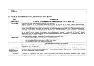 cambio y
equivalencia.
2.3.- RESUELVE PROBLEMAS DE FORMA, MOVIMIENTO Y LOCALIZACIÓN.
ÁREA MATEMÁTICA
COMPETENCIA RESUELVE PROBLEMAS DE FORMA, MOVIMIENTO Y LOCALIZACIÓN.
ESTÁNDAR Descripción del nivel de la competencia esperado al fin del ciclo V
Resuelve problemas en los que modela características y datos de ubicación de los objetos a formas bidimensionales y
tridimensionales, sus elementos, propiedades, su movimiento y ubicación en el plano cartesiano. Describe estas formas
reconociendo ángulos rectos, número de lados y vértices del polígono, así como líneas paralelas y perpendiculares , identifica
formas simétricas y realiza traslaciones, en cuadrículas. Así también elabora croquis, donde traza y describe desplazamientos y
posiciones, usando puntos cardinales y puntos de referencia. Usa lenguaje geométrico. Emplea estrategias y procedimientos
para trasladar y construir formas a través de la composición y descomposición, y para medir la longitud, superficie y capacidad
de los objetos, usando unidades convencionales y no convencionales, recursos e instrumentos de medición. Elabora
afirmaciones sobre las figuras compuestas; así como relaciones entre una forma tridimensional y su desarrollo en el plano; las
explica con ejemplos concretos y gráficos.
CAPACIDADES
Cuando el estudiante Resuelve problemas de cantidad combina capacidades como:
• Modela objetos con formas geométricas y sus transformaciones
• Comunica su comprensión sobre las formas y relaciones geométricas.
• Usa estrategias y procedimientos para orientarse en el espacio.
• Argumenta afirmaciones sobre relaciones geométricas
Desempeños SEXTO GRADO DE PRIMARIA
Cuando el estudiante Resuelve problemas de formas, movimiento y localización, y logra el nivel esperado del ciclo VI realiza
desempeños como los siguientes:
• Modela objetos
con formas
geométricas y sus
transformaciones
• Modela características de los objetos, datos de ubicación, cambios de tamaños y movimientos identificados en problemas;
con formas bidimensionales (triángulos, cuadriláteros y círculos) o tridimensionales (prismas rectos y cilindro) y sus elementos;
así como a la rotación en el plano cartesiano.
• Comunica su
comprensión sobre las
• Describe la comprensión del prisma, triángulo, cuadrilátero y círculo a partir de reconocer elementos, y líneas paralelas
y perpendiculares. Así mismo describe posiciones de objetos en el plano usando puntos cardinales y de referencia, los representa
 
