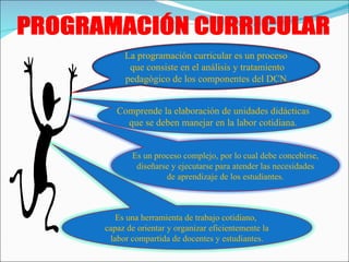 PROGRAMACIÓN CURRICULAR La programación curricular es un proceso que consiste en el análisis y tratamiento pedagógico de los componentes del DCN. Comprende la elaboración de unidades didácticas  que se deben manejar en la labor cotidiana.   Es un proceso complejo, por lo cual debe concebirse, diseñarse y ejecutarse para atender las necesidades de aprendizaje de los estudiantes.  Es una herramienta de trabajo cotidiano,  capaz de orientar y organizar eficientemente la labor compartida de docentes y estudiantes.  