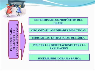 DETERMINAR LOS PROPÓSITOS DEL GRADO ORGANIZAR LAS UNIDADES DIDÁCTICAS INDICAR LAS  ESTRATEGIAS  DEL ÁREA INDICAR LAS ORIENTACIONES PARA LA   EVALUACIÓN SUGERIR BIBLIOGRAFIA BÁSICA PROCESOS  PARA ELABORAR  LA PROGRAMACIÓN ANUAL 