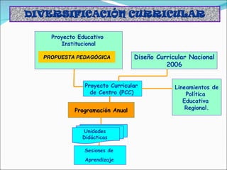 Programación Anual Proyecto Curricular  de Centro (PCC)   Proyecto  Educativo   Institucional Diseño Curricular Nacional 2...