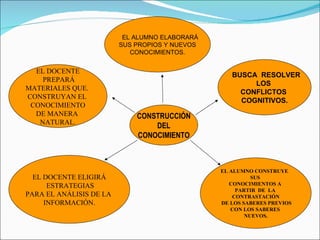 CONSTRUCCIÓN DEL CONOCIMIENTO BUSCA  RESOLVER  LOS  CONFLICTOS  COGNITIVOS. EL ALUMNO CONSTRUYE  SUS  CONOCIMIENTOS A  PAR...