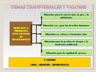 Educación para la convivencia, la paz y la
                                   ciudadanía.


                    Educación en y para los derechos humanos.
 RE SPUE A A
        ST
  PROB E AS
       LM
COYUNT  URAL S
            E         Educación en valores o formación ética.
      DE
TRASCE NDENCIA
                     Educación para la gestión de riesgos y la
                              conciencia ambiental.


                       Educación para la equidad de género.

                     VALORES
             VIDA - RE T - DE OCRACIA
                      SPE O  M
 