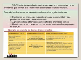 El DCN establece que los temas transversales son respuesta a de los
problemas que afectan a la sociedad en el contexto nacional y mundial.

Para priorizar los temas transversales realizamos las siguientes tareas:

    •  Escribimos los problemas más relevantes de la comunidad y que
      pueden ser abordados desde el currículo.
    •  Agrupamos los problemas según su afinidad o temática común.
    •  Relacionamos los problemas con los temas transversales propuestos
      en el DCN.
 