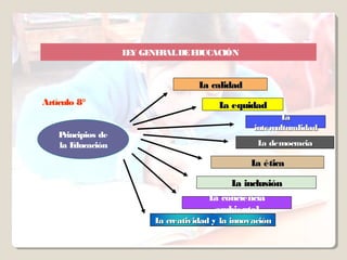 L Y GE RAL DE E
                     E    NE       DUCACIÓN


                                    L calidad
                                     a
Artículo 8°                              L equidad
                                          a
                                                          La
                                                  interculturalidad
    Principios de
    la Educación                                   L democracia
                                                    a

                                                 L ética
                                                  a

                                           L inclusión
                                            a
                                       L conciencia
                                        a
                                        ambiental
                          L creatividad y la innovación
                           a
 