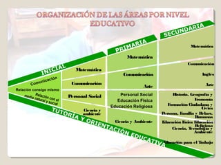 A
                                                                                ND ARI
                                                                            U
                                                                        SEC
                                                           A
                                                       MARI                           Matemática
                                                   PRI
                                                        Matemática
                                                                                    Comunicación
                          L
                     ICIA         Matemática
                IN                                    Comunicación                          Inglés
                 ción
            unica
        Com                     Comunicación                                                  Arte
                                                               Arte
Relación consigo mismo
    medio Relación             Personal Social       Personal Social        H istoria, Geografía y
          natur      c
                al y s on el                        Educación Física                     Economía
                      ocial
                                                 Educación Religiosa      Formación Ciudadana y
                       TUT                                                                  Cívica
                                     Ciencia y
                          OR         ambiente                          Persona, F amilia y Relacs.
                            ÍA                                                           H umanas
                                    YO
                                      RIE     Ciencia y Ambiente       Educación Física E ducación
                                         NTA                                             Religiosa
                                             CI Ó                           Ciencia, T ecnología y
                                                  NE                                     Ambiente
                                                        DU
                                                           CAT
                                                                 IVA ducación para el Trabajo
                                                                    E
 