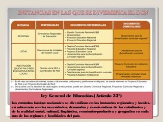 L General de E
                   ey           ducación.(Artículo 33°)
L currículos básicos nacionales se diversifican en las instancias regionales y locales,
 os
en coherencia con las necesidades, demandas y características de los estudiantes y
de la realidad social, cultural, lingüística, económico-productiva y geografíca en cada
una de las regiones y localidades del país.
 