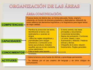 Produce textos de distinto tipo, en forma adecuada, fluida, original y
                coherente, en función de diversos propósitos y destinatarios; utilizando de
                modo reflexivo los elementos lingüísticos y no lingüísticos para lograr textos
COMPETENCIAS    de mejor calidad.

                - Planifica la producción de textos,     - El tema central y las ideas
                  identificando el tema y los              principales y secundarias.
                  destinatarios a quienes se             - Conectores temporales.
                  dirigirá.                              - Signos de puntuación. Funciones.
                - Utiliza las reglas ortográficas y        La coma: clases y usos.
CAPACIDADES       gramaticales para otorgar              - Acentuación y tildación. Palabras
                  coherencia y corrección a los            tónicas y átonas.
                  textos que produce, incluidos          - Ortografía de la letra: relación
                  aquellos que se envían mediante          fonema-letra. Reglas generales.
                  correo electrónico.
                - Edita el texto para hacerlo
CONOCIMIENTOS     novedoso.
                - Valora la lectura como fuente de disfrute y aprendizaje permanente.
ACTITUDES       - Se interesa por el uso creativo del lenguaje y de otros códigos de
                comunicación.
 