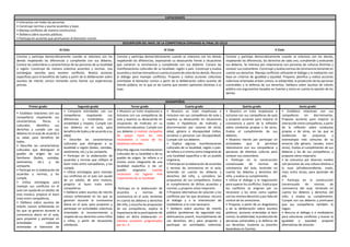 CAPACIDADES
• Interactúa con todas las personas.
• Construye normas y asume acuerdos y leyes.
• Maneja conflictos de manera constructiva.
• Delibera sobre asuntos públicos.
• Participa en acciones que promueven el bienestar común.
DESCRIPCIÓN DEL NIVEL DE LA COMPETENCIA ESPERADO AL FINAL DE CICLO
III Ciclo IV Ciclo V Ciclo
Convive y participa democráticamente cuando se relaciona con los
demás respetando las diferencias y cumpliendo con sus deberes.
Conoce las costumbres y características de las personas de su localidad
o región. Construye de manera colectiva acuerdos y normas. Usa
estrategias sencillas para resolver conflictos. Realiza acciones
específicas para el beneficio de todos a partir de la deliberación sobre
asuntos de interés común tomando como fuente sus experiencias
previas.
Convive y participa democráticamente cuando se relaciona con los demás
respetando las diferencias, expresando su desacuerdo frente a situaciones
que vulneran la convivencia y cumpliendo con sus deberes. Conoce las
manifestaciones culturales de su localidad, región o país. Construye y evalúa
acuerdos y normas tomando en cuenta el punto de vista de los demás. Recurre
al diálogo para manejar conflictos. Propone y realiza acciones colectivas
orientadas al bienestar común a partir de la deliberación sobre asuntos de
interés público, en la que se da cuenta que existen opiniones distintas a la
suya.
Convive y participa democráticamente cuando se relaciona con los demás,
respetando las diferencias, los derechos de cada uno, cumpliendo y evaluando
sus deberes. Se interesa por relacionarse con personas de culturas distintas y
conocer sus costumbres. Construye y evalúa normas de convivencia tomando en
cuenta sus derechos. Maneja conflictos utilizando el diálogo y la mediación con
base en criterios de igualdad o equidad. Propone, planifica y realiza acciones
colectivas orientadas al bien común, la solidaridad, la protección de las personas
vulnerables y la defensa de sus derechos. Delibera sobre asuntos de interés
público con argumentos basados en fuentes y toma en cuenta la opinión de los
demás.
DESEMPEÑOS
Primer grado Segundo grado Tercer grado Cuarto grado Quinto grado Sexto grado
• Establece relaciones con sus
compañeros respetando sus
características físicas o
culturales. Identifica sus
derechos y cumple con sus
deberes en el aula de acuerdo a
su edad, para beneficio de
todos.
• Describe las características
culturales que distinguen al
pueblo de origen de sus
familiares (bailes, comidas,
vestimenta, etc.) y las
comparte.
• Participa en la elaboración de
acuerdos y normas, y los
cumple.
• Utiliza estrategias para
manejar sus conflictos en el
aula con ayuda de un adulto; de
esta manera, propicia el buen
trato entre compañeros.
• Delibera sobre asuntos de
interés común enfatizando en
los que se generan durante la
convivencia diaria en el aula,
para proponer y participar en
actividades colectivas
orientadas al bienestar de
• Comparte actividades con sus
compañeros respetando sus
diferencias y tratándolos con
amabilidad y respeto. Cumple con
sus deberes en el aula, para
beneficio de todos y de acuerdo a su
edad.
• Describe las características
culturales que distinguen a su
localidad o región (bailes, comidas,
vestimenta, etc.) y las comparte.
• Participa en la elaboración de
acuerdos y normas que reflejen el
buen trato entre compañeros, y los
cumple.
• Utiliza estrategias para manejar
sus conflictos en el aula con ayuda
de un adulto; de esta manera,
propicia el buen trato entre
compañeros.
• Delibera sobre asuntos de interés
común enfatizando en los que se
generan durante la convivencia
diaria en el aula, para proponer y
participar en actividades colectivas
orientadas al reconocimiento y
respeto de sus derechos como niños
y niñas, a partir de situaciones
cotidianas.
• Muestra un trato respetuoso e
inclusivo con sus compañeros de
aula y expresa su desacuerdo en
situaciones de maltrato en su
institución educativa. Cumple con
sus deberes al realizar campañas
de apoyo hacia los más
necesitados a causa de los
desastres naturales.
• Describe algunas manifestaciones
culturales de su localidad o de su
pueblo de origen. Se refiere a sí
mismo como integrante de una
localidad específica o de un
pueblo originario cuando
reconocen los lugares más
importantes de su localidad.
• Participa en la elaboración de
acuerdos y normas de
convivencia en el aula, teniendo
en cuenta los deberes y derechos
del niño, y escucha las propuestas
de sus compañeros; explica la
importancia de la participación de
todos en dicha elaboración en
eventos escolares programados
por la I. E.
• Muestra un trato respetuoso e
inclusivo con sus compañeros de aula y
expresa su desacuerdo en situaciones
reales e hipotéticas de maltrato y
discriminación por razones de etnia,
edad, género o discapacidad (niños,
ancianos y personas con discapacidad).
Cumple con sus deberes.
• Explica algunas manifestaciones
culturales de su localidad, región o país.
Se refiere a sí mismo como integrante de
una localidad específica o de un pueblo
originario.
• Participa en la elaboración de acuerdos
y normas de convivencia en el aula,
teniendo en cuenta los deberes y
derechos del niño, y considera las
propuestas de sus compañeros. Evalúa
el cumplimiento de dichos acuerdos y
normas, y propone cómo mejorarlo.
• Propone alternativas de solución a los
conflictos por los que atraviesa: recurre
al diálogo y a la intervención de
mediadores si lo cree necesario.
• Delibera sobre asuntos de interés
público (problemas de seguridad vial,
delincuencia juvenil, incumplimiento de
sus derechos, etc.) para proponer y
participar en actividades colectivas
• Muestra un trato respetuoso e
inclusivo con sus compañeros de aula
y propone acciones para mejorar la
convivencia a partir de la reflexión
sobre conductas propias o de otros.
Evalúa el cumplimiento de sus
deberes.
• Muestra interés por participar en
actividades que le permitan
relacionarse con sus compañeros y
personas de distintas culturas para
conocer sus costumbres.
• Participa en la construcción
consensuada de normas de
convivencia del aula, teniendo en
cuenta los deberes y derechos del
niño, y evalúa su cumplimiento.
• Utiliza el diálogo y la negociación
para superar los conflictos. Explica que
los conflictos se originan por no
reconocer a los otros como sujetos
con los mismos derechos y por falta de
control de las emociones.
• Propone, a partir de un diagnóstico
y de la deliberación sobre asuntos
públicos, acciones orientadas al bien
común, la solidaridad, la protección de
personas vulnerables y la defensa de
sus derechos. Sustenta su posición
basándose en fuentes.
• Establece relaciones con sus
compañeros sin discriminarlos.
Propone acciones para mejorar la
interacción entre compañeros, a partir
de la reflexión sobre conductas
propias o de otros, en las que se
evidencian los prejuicios y
estereotipos más comunes de su
entorno (de género, raciales, entre
otros). Evalúa el cumplimiento de sus
deberes y los de sus compañeros, y
propone cómo mejorarlo.
• Se comunica por diversos medios
con personas de una cultura distinta a
la suya (afrodescendiente, tusán,
nisei, entre otras), para aprender de
ella.
• Participa en la construcción
consensuada de normas de
convivencia del aula, teniendo en
cuenta los deberes y derechos del
niño, y evalúa su cumplimiento.
Cumple con sus deberes y promueve
que sus compañeros también lo
hagan.
• Recurre al diálogo o a mediadores
para solucionar conflictos y buscar la
igualdad o equidad; propone
alternativas de solución.
 