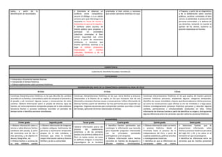 todos, a partir de la
identificación de necesidades.
• Interviene al observar un
conflicto entre compañeros:
recurre al diálogo o a un adulto
cercano para que intervenga si es
necesario en horas de recreo y
momentos en que así lo requiera.
• Delibera sobre asuntos de
interés público para proponer y
participar en actividades
colectivas orientadas al bien
común (seguridad vial, entre
otras), a partir de situaciones
cotidianas, y reconoce que
existen opiniones distintas a la
suya al realizar propuestas
relacionadas con eventos
culturales, familiares y de su
comunidad.
orientadas al bien común, y reconoce
que existen opiniones distintas a la suya.
• Propone, a partir de un diagnóstico
y de la deliberación sobre asuntos
públicos, acciones orientadas al bien
común, la solidaridad, la protección de
personas vulnerables y la defensa de
sus derechos, tomando en cuenta la
opinión de los demás. Sustenta su
posición basándose en fuentes.
COMPETENCIA
CONSTRUYE INTERPRETACIONES HISTÓRICAS
CAPACIDADES
• Interpreta críticamente fuentes diversas.
• Comprende el tiempo histórico.
• Elabora explicaciones sobre procesos históricos.
DESCRIPCIÓN DEL NIVEL DE LA COMPETENCIA ESPERADO AL FINAL DE CICLO
III Ciclo IV Ciclo V Ciclo
Construye interpretaciones históricas en las que describe los cambios
ocurridos en su familia y comunidad a partir de comparar el presente y
el pasado, y de reconocer algunas causas y consecuencias de estos
cambios. Obtiene información sobre el pasado de diversos tipos de
fuentes, así como expresiones temporales propias de la vida cotidiana.
Secuencia hechos o acciones cotidianas ocurridos en periodos de
tiempo cortos e identifica acciones simultáneas.
Construye interpretaciones históricas en las que narra hechos y procesos
relacionados a la historia de su región, en los que incorpora más de una
dimensión y reconoce diversas causas y consecuencias. Utiliza información de
diversas fuentes a partir de identificar las más pertinentes para responder sus
preguntas. Organiza secuencias para comprender cambios ocurridos a través
del tiempo, aplicando términos relacionados al tiempo.
Construye interpretaciones históricas en las que explica, de manera general,
procesos históricos peruanos, empleando algunas categorías temporales.
Identifica las causas inmediatas y lejanas que desencadenaron dichos procesos,
así como las consecuencias cuyos efectos se ven de inmediato o a largo plazo.
Ordena cronológicamente procesos históricos peruanos y describe algunos
cambios, permanencias y simultaneidades producidos en ellos. Utiliza
información de diversas fuentes a partir de identificar su origen y distinguiendo
algunas diferencias entre las versiones que dan sobre los procesos históricos.
DESEMPEÑOS
Primer grado Segundo grado Tercer grado Cuarto grado Quinto grado Sexto grado
• Obtiene información sobre sí
mismo o sobre diversos hechos
cotidianos del pasado, a partir
del testimonio oral de dos o
más personas, y de objetos en
desuso, fotografías, etc.
• Ordena hechos o acciones de
su vida cotidiana usando
• Obtiene información de imágenes
y objetos antiguos, testimonios de
personas y expresiones temporales
propias de la vida cotidiana, y
reconoce que estos le brindan
mayor información sobre su historia
familiar y la de su comunidad.
• Obtiene información acerca del
proceso del poblamiento
americano y de las primeras
bandas a las primeras aldeas en el
Perú, en textos cortos, así como
en edificios antiguos o conjuntos
arqueológicos de la localidad
• Identifica fuentes pertinentes que
contengan la información que necesita
para responder preguntas relacionadas
con las principales sociedades
prehispánicas y la Conquista.
• Obtiene información sobre hechos
concretos en fuentes de divulgación y
difusión histórica (enciclopedias,
• Obtiene información sobre un hecho
o proceso histórico, desde el
Virreinato hasta el proceso de la
Independencia del Perú, a partir de
cuadros estadísticos, gráficos sencillos
o investigaciones históricas.
• Identifica en qué se diferencian las
narraciones sobre un mismo
• Selecciona fuentes que le
proporcionan información sobre
hechos y procesos históricos peruanos
del siglo XIX y XX, y los ubica en el
momento en que se produjeron.
• Identifica las diferencias entre las
versiones que las fuentes presentan
 