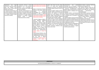 expresiones que hagan
referencia al paso del tiempo:
ayer, hoy, mañana; antes,
ahora; al inicio, al final; mucho
tiempo, poco tiempo.
• Describe acontecimientos de
su historia personal y familiar,
en los que compara el presente
y el pasado; identifica alguna
causa de los cambios.
• Secuencia acciones o hechos
cotidianos de su vida personal,
familiar y de la comunidad, y
reconoce aquellos que suceden de
manera simultánea.
• Describe acontecimientos de su
historia y de la comunidad a partir
de objetos, imágenes y testimonios
de personas, en los que compara el
presente y el pasado; identifica
algunas causas y posibles
consecuencias de los cambios.
cuando realiza visitas de estudio a
lugares históricos de su localidad.
• Explica la importancia de fuentes
históricas, como textos, edificios
antiguos o conjuntos
arqueológicos de la localidad;
identifica al autor o colectivo
humano que las produjo cuando
realiza visitas de estudio a lugares
históricos de su localidad.
• Secuencia imágenes, objetos o
hechos utilizando categorías
temporales (antes, ahora y
después; años, décadas y siglos);
describe algunas características
que muestran los cambios en
diversos aspectos de la vida
cotidiana y de la historia del
poblamiento americano hasta el
proceso de sedentarización
cuando elabora la línea del
tiempo.
• Narra procesos históricos, como
el poblamiento americano y el de
la sedentarización; reconoce más
de una causa y algunas
consecuencias luego de usar el
internet como medio de
información.
páginas webs, libros de texto, videos,
etc.), y la utiliza para responder
preguntas con relación a las principales
sociedades andinas, preíncas e incas, y la
Conquista.
• Secuencia imágenes, objetos o hechos,
y describe algunas características que
muestran los cambios en diversos
aspectos de la vida cotidiana y de las
grandes etapas convencionales de la
historia del Perú utilizando categorías
temporales (años, décadas y siglos).
• Explica hechos o procesos históricos
claves de su región, de las principales
sociedades andinas, preíncas e incas, y la
Conquista; reconoce las causas que los
originaron y sus consecuencias teniendo
en cuenta más de una dimensión
(política, económica, ambiental, social,
cultural, entre otras).
acontecimiento del pasado
relacionado con el Virreinato y el
proceso de Independencia del Perú.
• Secuencia cronológicamente las
grandes etapas convencionales de la
historia nacional y distingue qué las
caracteriza.
• Identifica cambios y permanencias
con relación a la economía, la política
y la sociedad entre el Virreinato y la
actualidad.
• Identifica algunas causas que tienen
origen en acciones individuales y otras
que se originan en acciones colectivas,
con relación al Virreinato y al proceso
de Independencia del Perú.
• Explica el proceso de Independencia
del Perú y Sudamérica; reconoce la
participación de hombres y mujeres
en dichos acontecimientos.
sobre hechos o procesos históricos
peruanos del siglo XIX y XX.
• Secuencia distintos hechos de la
historia local, regional y nacional del
Perú de los siglos XIX y XX; identifica
cambios, permanencias y
simultaneidades.
• Explica hechos o procesos históricos
peruanos del siglo XIX y XX utilizando
categorías temporales relacionadas
con el tiempo histórico, e identifica
algunas causas y consecuencias
inmediatas y de largo plazo.
• Explica hechos y procesos históricos
peruanos del siglo XIX y XX; reconoce
la participación de hombres y mujeres
en ellos.
COMPETENCIA
GESTIONA RESPONSABLEMENTE EL ESPACIO Y EL AMBIENTE
 