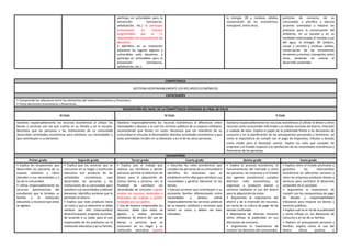 participa en actividades para la
prevención (simulacros,
señalización, etc.) al participar
activamente en eventos
programados por la I.E
relacionados con la prevención de
desastres.
• Identifica en su institución
educativa los lugares seguros y
vulnerables ante desastres, y
participa en actividades para la
prevención (simulacros,
señalización, etc.).
la energía, 3R y residuos sólidos,
conservación de los ecosistemas,
transporte, entre otros.
patrones de consumo de su
comunidad, y planifica y ejecuta
acciones orientadas a mejorar las
prácticas para la conservación del
ambiente, en su escuela y en su
localidad relacionadas al manejo y uso
del agua, la energía, 3R (reducir,
reusar y reciclar) y residuos sólidos,
conservación de los ecosistemas
terrestres y marinos, transporte, entre
otros, teniendo en cuenta el
desarrollo sostenible.
COMPETENCIA
GESTIONA RESPONSABLEMENTE LOS RECURSOS ECONÓMICOS
CAPACIDADES
• Comprende las relaciones entre los elementos del sistema económico y financiero.
• Toma decisiones económicas y financieras.
DESCRIPCIÓN DEL NIVEL DE LA COMPETENCIA ESPERADO AL FINAL DE CICLO
III Ciclo IV Ciclo V Ciclo
Gestiona responsablemente los recursos económicos al utilizar los
bienes y servicios con los que cuenta en su familia y en la escuela.
Reconoce que las personas y las instituciones de su comunidad
desarrollan actividades económicas para satisfacer sus necesidades y
que contribuyen a su bienestar.
Gestiona responsablemente los recursos económicos al diferenciar entre
necesidades y deseos, y al usar los servicios públicos de su espacio cotidiano,
reconociendo que tienen un costo. Reconoce que los miembros de su
comunidad se vinculan al desempeñar distintas actividades económicas y que
estas actividades inciden en su bienestar y en el de las otras personas.
Gestiona responsablemente los recursos económicos al utilizar el dinero y otros
recursos como consumidor informado y al realizar acciones de ahorro, inversión
y cuidado de ellos. Explica el papel de la publicidad frente a las decisiones de
consumo y en la planificación de los presupuestos personales y familiares, así
como la importancia de cumplir con el pago de impuestos, tributos y deudas
como medio para el bienestar común. Explica los roles que cumplen las
empresas y el Estado respecto a la satisfacción de las necesidades económicas y
financieras de las personas.
DESEMPEÑOS
Primer grado Segundo grado Tercer grado Cuarto grado Quinto grado Sexto grado
• Explica las ocupaciones que
desarrollan las personas de su
espacio cotidiano y cómo
atienden a sus necesidades y a
las de la comunidad.
• Utiliza responsablemente los
recursos (pertenencias del
estudiante) que le brindan su
familia y la institución
educativa, y reconoce que estos
se agotan.
• Explica que los recursos que se
consumen en su hogar e institución
educativa son producto de las
actividades económicas que
desarrollan las personas y las
instituciones de su comunidad, para
satisfacer sus necesidades y obtener
bienestar; identifica acciones que le
permiten el ahorro.
• Explica que todo producto tiene
un costo y que al obtenerlo se debe
retribuir por ello (intercambio/
dinero/trueque); propone acciones,
de acuerdo a su edad, para el uso
responsable de los productos en la
institución educativa y en su familia.
• Explica que el trabajo que
realizan sus familiares y demás
personas permite la obtención de
dinero para la adquisición de
ciertos bienes y servicios con la
finalidad de satisfacer las
necesidades de consumo cuando
analiza los recursos obtenidos e
invertidos del trabajo y gastos
realizado por sus padres.
• Usa de manera responsable los
recursos, dado que estos se
agotan, y realiza acciones
cotidianas de ahorro del uso de
bienes y servicios que se
consumen en su hogar y su
institución educativa cuando
• Describe los roles económicos que
cumplen las personas de su comunidad e
identifica las relaciones que se
establecen entre ellas para satisfacer sus
necesidades y generar bienestar en las
demás.
• Ejecuta acciones que contribuyen a su
economía familiar diferenciando entre
necesidades y deseos; utiliza
responsablemente los servicios públicos
de su espacio cotidiano y reconoce que
tienen un costo y deben ser bien
utilizados.
• Explica el proceso económico, el
funcionamiento del mercado y cómo
las personas, las empresas y el Estado
(los agentes económicos) cumplen
distintos roles económicos, se
organizan y producen bienes y
servicios mediante el uso del dinero
para la adquisición de estos.
• Argumenta la importancia del
ahorro y de la inversión de recursos,
así como de la cultura de pago de las
deudas contraídas.
• Representa de diversas maneras
cómo influye la publicidad en sus
decisiones de consumo.
• Argumenta la importancia de
conocer los derechos del consumidor.
• Explica cómo el Estado promueve y
garantiza los intercambios
económicos en diferentes sectores y
cómo las empresas producen bienes y
servicios para contribuir al desarrollo
sostenible de la sociedad.
• Argumenta la importancia de
cumplir con los compromisos de pago
de deudas y responsabilidades
tributarias para mejorar los bienes y
servicios públicos.
• Explica cuál es el rol de la publicidad
y cómo influye en sus decisiones de
consumo y en las de su familia.
• Elabora un presupuesto personal y
familiar; explica cómo el uso del
dinero afecta positiva o
 