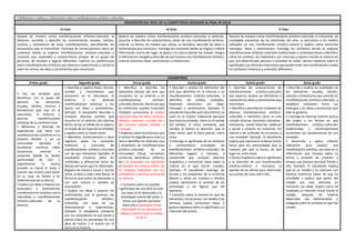 • Reflexiona creativa y críticamente sobre manifestaciones artístico-culturales.
DESCRIPCIÓN DEL NIVEL DE LA COMPETENCIA ESPERADO AL FINAL DE CICLO
III Ciclo IV Ciclo V Ciclo
Aprecia de manera crítica manifestaciones artístico-culturales al
observar, escuchar y describir las características visuales, táctiles,
sonoras y kinestésicas de estas manifestaciones, describiendo las
sensaciones que le transmiten. Participa de conversaciones sobre los
contextos donde se originan manifestaciones artístico-culturales y
reconoce que responden a características propias de un grupo de
personas, de tiempos y lugares diferentes. Expresa sus preferencias
sobre manifestaciones artísticas que observa o experimenta y conversa
sobre los temas, las ideas y sentimientos que comunican.
Aprecia de manera crítica manifestaciones artístico-culturales al observar,
escuchar y describir las características claves de una manifestación artístico-
cultural, su forma, los medios que utiliza, su temática; describe las ideas o
sentimientos que comunica. Investiga los contextos donde se origina e infiere
información acerca del lugar, la época y la cultura donde fue creada. Integra
la información recogida y describe de qué manera una manifestación artístico-
cultural comunica ideas, sentimientos e intenciones.
Aprecia de manera crítica manifestaciones artístico-culturales al interpretar las
cualidades expresivas de los elementos del arte, la estructura y los medios
utilizados en una manifestación artístico-cultural y explica cómo transmite
mensajes, ideas y sentimientos. Investiga los contextos donde se originan
manifestaciones artístico-culturales tradicionales y contemporáneas e identifica
cómo los cambios, las tradiciones, las creencias y valores revelan la manera en
que una determinada persona o sociedad ha vivido. Genera hipótesis sobre el
significado y las diversas intenciones que puede tener una manifestación creada
en contextos históricos y culturales diferentes.
DESEMPEÑOS
Primer grado Segundo grado Tercer grado Cuarto grado Quinto grado Sexto grado
• Usa los sentidos para
identificar, con la ayuda del
docente, los elementos
visuales, táctiles, sonoros y
kinestésicos que hay en la
naturaleza, el entorno y
diversas manifestaciones
artísticas de su contexto local.
• Menciona y describe las
experiencias que tiene con
manifestaciones artísticas en su
entorno familiar y en su
comunidad. Ejemplo: El
estudiante conversa sobre
situaciones, eventos u
ocasiones donde ha tenido
oportunidad de vivir o
experimentar la música
(cuando su mamá le canta o
cuando oye música para bailar
en su casa, en fiestas o en
celebraciones de su barrio).
• Explica sus ideas y expresa sus
emociones y sentimientos
cuando entra en contacto con la
naturaleza o manifestaciones
artístico-culturales de su
entorno.
• Describe o registra líneas, formas,
sonidos y movimientos que
encuentra en la naturaleza, el
entorno y en diversas
manifestaciones artísticas, y los
asocia con ideas y sentimientos.
Ejemplo: El estudiante describe y
compara diversos sonidos que
escucha en el entorno (las bocinas
de los carros, el silbido de un pájaro,
el sonido de las hojas de los árboles)
y explica cómo lo hacen sentir.
• Mantiene conversaciones y hace
registros sobre los contextos
históricos y culturales de
manifestaciones artístico-culturales
con las que interactúa. Ejemplo: El
estudiante conversa sobre las
similitudes y diferencias entre las
danzas peruanas que ha observado.
Registra de manera visual y escrita
cómo se lleva a cabo cada danza, la
forma en que visten los danzantes y
con qué música o sonidos se
acompañan.
• Explica sus ideas y expresa los
sentimientos que le generan las
manifestaciones artístico-
culturales, con base en sus
observaciones y experiencias.
Ejemplo: El estudiante comparte
con sus compañeros lo que siente y
piensa sobre los personajes de una
obra de teatro, y lo asocia con el
tema de la historia.
• Identifica y describe los
elementos básicos del arte que
encuentra en su entorno y en
manifestaciones artístico-
culturales diversas. Reconoce que
los elementos pueden transmitir
múltiples sensaciones al realizar
observaciones de obras artísticas
(dibujos, pinturas, murales etc.)
del entorno escolar familiar y
comunal.
• Especula sobre los procesos que
el artista ha seguido para crear su
obra e identifica los distintos usos
y propósitos de manifestaciones
artístico-culturales de su
comunidad (ritual, recreativo,
comercial, decorativo, utilitario,
etc.) al presentar sus opiniones
personales de manera crítica. De
los trabajos realizados por sus
compañeros y de otros artistas de
su entorno.
• Comenta sobre los posibles
significados de una obra de arte,
con base en lo observado y lo
investigado acerca del autor, y
emite una opinión personal
sobre ella al participar como
observador en el concurso de
dibujo y puntura que se realiza
en la I.E.
• Describe y analiza los elementos del
arte que identifica en el entorno y en
manifestaciones artístico-culturales, e
identifica los medios utilizados.
Relaciona elementos con ideas,
mensajes y sentimientos. Ejemplo: El
estudiante describe qué instrumentos se
usan en la música tradicional peruana
que está escuchando, cómo es el sonido
del tambor, el ritmo constante, qué
sonidos le llaman la atención, qué le
hace sentir, qué le hace pensar, entre
otros.
• Investiga el significado de los símbolos
y características principales de
manifestaciones artístico-culturales de
diferentes lugares y tiempos, y
comprende que cumplen diversos
propósitos y comunican ideas sobre la
cultura en la que fueron creados.
Ejemplo: El estudiante investiga las
formas y los propósitos de la cerámica
Moche y cómo los motivos y diseños
usados representan el carácter de los
personajes o las figuras que allí
aparecen.
• Comenta sobre la manera en que los
elementos, los procesos, los medios y las
técnicas usadas comunican ideas, y
genera hipótesis sobre el significado y la
intención del artista.
• Describe las características de
manifestaciones artístico-culturales
que observa, analiza sus elementos e
interpreta las ideas y sentimientos que
transmiten.
• Identifica y describe los contextos de
diversas manifestaciones artístico-
culturales e identifica cómo el arte
cumple diversas funciones (socializar,
entretener, contar historias, celebrar)
y ayuda a conocer las creencias, los
valores o las actitudes de un artista o
una sociedad. Ejemplo: El estudiante
explica qué representa la danza Chuño
Saruy para las comunidades que la
realizan, por qué la hacen, de qué
lugar es, entre otros.
• Genera hipótesis sobre el significado
y la intención de una manifestación
artístico-cultural e incorpora la
opinión de los demás para reformular
sus puntos de vista sobre ella.
• Describe y analiza las cualidades de
los elementos visuales, táctiles,
sonoros y kinestésicos que percibe en
manifestaciones artístico-culturales, y
establece relaciones entre sus
hallazgos y las ideas y emociones que
ellas le generan.
• Investiga en diversas fuentes acerca
del origen y las formas en que
manifestaciones artístico-culturales
tradicionales y contemporáneas
transmiten las características de una
sociedad.
• Desarrolla y aplica criterios
relevantes para evaluar una
manifestación artística, con base en la
información que maneja sobre su
forma y contexto de creación, y
ensaya una postura personal frente a
ella. Ejemplo: El estudiante explica
qué es un retablo y lo relaciona con
eventos históricos sobre los que ha
estudiado y explica qué partes del
retablo son más efectivas en
transmitir sus ideas. Explica cómo ha
cambiado su reacción inicial frente al
retablo, después de haberlo
observado con detenimiento e
indagado sobre el contexto en que fue
creado.
 