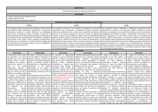 COMPETENCIA
CREA PROYECTOS DESDE LOS LENGUAJES ARTÍSTICOS
CAPACIDADES
• Explora y experimenta los lenguajes del arte.
• Aplica procesos creativos.
• Evalúa y comunica sus procesos y proyectos.
DESCRIPCIÓN DEL NIVEL DE LA COMPETENCIA ESPERADO AL FINAL DE CICLO
III Ciclo IV Ciclo V Ciclo
Crea proyectos artísticos que demuestran habilidades artísticas iniciales
para comunicar ideas, sentimientos, observaciones y experiencias.
Experimenta, selecciona y explora libremente las posibilidades
expresivas de los elementos, medios, materiales y técnicas de los
diversos lenguajes del arte. Explora ideas que surgen de su imaginación,
sus experiencias o de sus observaciones y las concretiza en trabajos de
artes visuales, música, teatro o danza. Comparte sus experiencias y
creaciones con sus compañeros y su familia. Describe y dialoga sobre
las características de sus propios trabajos y los de sus compañeros y
responde a preguntas sobre ellos.
Crea proyectos artísticos en una variedad de lenguajes que comunican
experiencias, ideas, sentimientos y observaciones. Explora, selecciona y
combina los elementos del arte y utiliza medios, materiales, herramientas y
técnicas de los diversos lenguajes del arte para expresar de diferentes
maneras sus ideas y resolver problemas creativos. Demuestra habilidad para
planificar trabajos usando sus conocimientos del arte y adecúa sus procesos
para ajustarse a diferentes intenciones, que se basan en observaciones o
problemas del entorno natural, artístico y cultural. Comunica sus hallazgos,
identificando elementos o técnicas o procesos que ha usado para enriquecer
sus creaciones y mejora sus trabajos a partir de retroalimentaciones. Planifica
cómo y qué necesita para compartir sus experiencias y descubrimientos hacia
la comunidad educativa.
Crea proyectos artísticos individuales o colaborativos explorando formas
alternativas de combinar y usar elementos, medios, materiales y técnicas
artísticas y tecnologías para la resolución de problemas creativos. Genera ideas
investigando una variedad de fuentes y manipulando los elementos de los
diversos lenguajes de las artes (danza, música, teatro, artes visuales) para
evaluar cuáles se ajustan mejor a sus intenciones. Planifica y produce trabajos
que comunican ideas y experiencias personales y sociales e incorpora influencias
de su propia comunidad y de otras culturas. Registra sus procesos, identifica los
aspectos esenciales de sus trabajos y los va modificando para mejorarlos.
Planifica los espacios de presentación considerando sus intenciones y presenta
sus descubrimientos y creaciones a una variedad de audiencias. Evalúa si logra
sus intenciones de manera efectiva.
DESEMPEÑOS
Primer grado Segundo grado Tercer grado Cuarto grado Quinto grado Sexto grado
• Experimenta con los medios,
los materiales y las técnicas
artísticas para crear efectos
visuales, sonoros, vocales o
kinestéticos en respuesta a
estímulos del docente o con
base en sus propias
exploraciones. Ejemplo: El
estudiante realiza movimientos
según los ritmos que toca el
profesor en un tambor, y altera
o exagera sus movimientos
cuando hay cambios de ritmo.
• Explora ideas libremente a
partir de su imaginación, sus
experiencias u observaciones, y
experimenta maneras en que
los elementos del arte
(movimientos, acciones,
formas, colores o sonidos)
pueden usarse o ser repetidos
para comunicar una idea.
Ejemplo: El estudiante realiza
un trabajo de técnica mixta
usando papeles y materiales de
collage que el docente ha
dispuesto sobre una mesa. Elige
• Explora e improvisa maneras de
usar los medios, los materiales y las
técnicas artísticas, y descubre que
pueden ser utilizados para expresar
ideas y sentimientos. Ejemplo: El
estudiante usa su imaginación para
representar a los diversos
personajes de una leyenda y
experimenta con una variedad de
movimientos corporales y tonos de
voz.
• Genera ideas a partir de intereses,
de experiencias personales, de la
observación de su entorno natural y
social o de estímulos externos.
Empieza a seleccionar y organizar
elementos (movimientos, acciones
o efectos visuales o sonoros) para
presentar una idea de una manera
en particular. Ejemplo: El estudiante
realiza una lluvia de ideas para
sonorizar un cuento y elige objetos
cotidianos para crear efectos
sonoros que puedan representar a
los diversos personajes de la historia
y las acciones o momentos más
importantes.
• Improvisa y experimenta
maneras de usar los elementos
del arte y reconoce los efectos
que puede lograr combinando
diversos medios, materiales,
herramientas y técnicas para
comunicar ideas. Ejemplo: El
estudiante realiza mezclas de
color con témperas, para crear
diferentes tonos de color que se
parezcan más a su color de piel al
hacer su autoretrato al plasmar
sus dibujos y pinturas del entorno
escolar familiar y comunal.
• Planifica sus proyectos sobre la
base de las maneras en que otros
artistas han usado los elementos
del arte y las técnicas (por
ejemplo, en prácticas artísticas
tradicionales de su comunidad)
para comunicar sus propias
experiencias o sentimientos.
Improvisa, experimenta y
combina diversos elementos,
medios, materiales y técnicas
para descubrir cómo puede
comunicar una idea.
• Combina y busca alternativas para usar
elementos de los lenguajes artísticos,
medios, materiales, herramientas,
técnicas, recursos tecnológicos a su
alcance, así como prácticas tradicionales
de su comunidad, para expresar de
diferentes maneras sus ideas.
• Desarrolla sus ideas a partir de
observaciones, experiencias y el trabajo
artístico de otros, y selecciona
elementos y materiales para componer
una imagen de acuerdo a sus
intenciones. Ejemplo: El estudiante crea
una interpretación con base en un
poema que ha leído. Experimenta con
diversas fuentes sonoras usando objetos
de su entorno, decide cuánto debe durar
cada sonido y con qué ritmo lo debe
tocar, de acuerdo al sentimiento que
desea transmitir.
• Planifica maneras de presentar sus
trabajos para comunicar sus ideas
efectivamente, donde asume un rol
específico. Explica las razones por las
que ha seleccionado medios, materiales,
herramientas y técnicas específicas en
• Explora los elementos de los
lenguajes de las artes visuales, la
música, el teatro y la danza, y los
aplica con fines expresivos y
comunicativos. Prueba y propone
formas de utilizar los medios, los
materiales, las herramientas y las
técnicas con fines expresivos y
comunicativos.
• Genera ideas a partir de estímulos y
fuentes diversas (tradicionales, locales
y globales) y planifica su trabajo
artístico tomando en cuenta la
información recogida. Manipula una
serie de elementos, medios, técnicas,
herramientas y materiales para
desarrollar trabajos que comunican
ideas a una audiencia específica.
Ejemplo: El estudiante observa
diversos cuentos ilustrados sobre Don
Quijote de la Mancha para saber de
qué maneras han sido representados
los personajes principales. Luego,
planifica cómo representará de
manera dramática a uno de los
personajes, con base en las imágenes
vistas. Prueba con una serie de
• Explora los elementos de los
lenguajes de las artes visuales, la
música, el teatro y la danza, y combina
medios, materiales, herramientas,
técnicas y recursos tecnológicos con
fines expresivos y comunicativos.
• Realiza creaciones individuales y
colectivas, basadas en la observación
y en el estudio del entorno natural,
artístico y cultural local y global.
Combina y propone formas de utilizar
los elementos, materiales, técnicas y
recursos tecnológicos para resolver
problemas creativos planteados en su
proyecto; incluye propuestas de artes
integradas.
• Documenta la manera en que sus
ideas se han desarrollado y cuáles han
sido sus influencias. Planifica la
manera en que desea mostrar el
resultado de sus investigaciones y
creaciones, y mejora su presentación
a partir de su propia autoevaluación y
la retroalimentación que recibe de
otros. Evalúa el resultado de sus
creaciones o presentaciones y
describe cuáles eran sus intenciones y
 