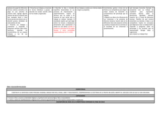 pedazos de papel de diferentes
formas, colores y tamaños y los
pega en una cartulina de
manera libre. Agrega algunos
retazos de tela en espacios que
han quedado libres y hace
varios puntos de colores con un
plumón grueso, alrededor de
cada pedazo de tela.
• Presenta sus trabajos y
creaciones y responde a
preguntas sencillas sobre ellos;
asimismo, describe las
características de sus propios
trabajos y los de sus
compañeros.
• Presenta sus trabajos y creaciones
en forma individual y grupal, y
describe de manera sencilla cómo
los ha creado y organizado.
• Describe la idea o temática
específica desarrollada en sus
procesos de improvisación y
experimentación. Explica las
técnicas que ha usado y las
maneras en que siente que su
trabajo es exitoso. Ejemplo: El
estudiante explica por qué eligió
estirar los brazos y desplazarse
lentamente para representar el
viento en una danza cuando se
involucra y participa en los juegos
florales y otras actividades
programadas por la I.E o UGEL.
sus trabajos y evalúa con criterios dados
si logró su propósito.
movimientos, gestos y tonos de voz
frente a sus compañeros para elegir la
mejor manera de transmitir las
características del personaje que ha
elegido.
• Registra sus ideas y las influencias de
sus creaciones y las presenta de
diversas maneras. Asume roles en las
diferentes fases del proyecto artístico
y evalúa el impacto de sus acciones en
el resultado de sus creaciones o
presentaciones.
qué mensajes transmite. Ejemplo: El
estudiante crea un trabajo de
“arpillería” para representar
conceptos básicos sobre la
democracia (igualdad, libertad,
mayoría, etc.) a través de diferentes
escenas. Planifica de qué manera
presentará sus bocetos e ideas a sus
compañeros. Explica los conceptos
que eligió para crear su trabajo textil y
responde a preguntas sobre los
personajes y las acciones que ha
representado. Recoge ideas y
sugerencias
para mejorar su trabajo final.
ÁREA: EDUCACIÓN RELIGIOSA
COMPETENCIA
CONSTRUYE SU IDENTIDAD COMO PERSONA HUMANA, AMADA POR DIOS, DIGNA, LIBRE Y TRASCENDENTE, COMPRENDIENDO LA DOCTRINA DE SU PROPIA RELIGIÓN, ABIERTO AL DIÁLOGO CON LAS QUE LE SON CERCANAS
CAPACIDADES
• Conoce a Dios y asume su identidad religiosa y espiritual como persona digna, libre y trascendente.
• Cultiva y valora las manifestaciones religiosas de su entorno argumentando su fe de manera comprensible y respetuosa.
DESCRIPCIÓN DEL NIVEL DE LA COMPETENCIA ESPERADO AL FINAL DE CICLO
 