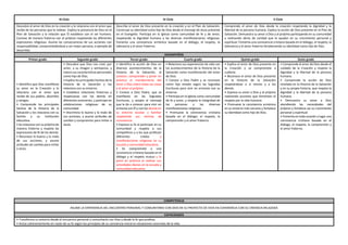 III Ciclo IV Ciclo V Ciclo
Descubre el amor de Dios en la creación y lo relaciona con el amor que
recibe de las personas que lo rodean. Explica la presencia de Dios en el
Plan de Salvación y la relación que Él establece con el ser humano.
Convive de manera fraterna con el prójimo respetando las diferentes
expresiones religiosas. Asume las consecuencias de sus acciones con
responsabilidad, comprometiéndose a ser mejor persona, a ejemplo de
Jesucristo.
Describe el amor de Dios presente en la creación y en el Plan de Salvación.
Construye su identidad como hijo de Dios desde el mensaje de Jesús presente
en el Evangelio. Participa en la Iglesia como comunidad de fe y de amor,
respetando la dignidad humana y las diversas manifestaciones religiosas.
Fomenta una convivencia armónica basada en el diálogo, el respeto, la
tolerancia y el amor fraterno.
Comprende el amor de Dios desde la creación respetando la dignidad y la
libertad de la persona humana. Explica la acción de Dios presente en el Plan de
Salvación. Demuestra su amor a Dios y al prójimo participando en su comunidad
y realizando obras de caridad que le ayudan en su crecimiento personal y
espiritual. Fomenta una convivencia cristiana basada en el diálogo, el respeto, la
tolerancia y el amor fraterno fortaleciendo su identidad como hijo de Dios.
DESEMPEÑOS
Primer grado Segundo grado Tercer grado Cuarto grado Quinto grado Sexto grado
• Identifica que Dios manifiesta
su amor en la Creación y lo
relaciona con el amor que
recibe de sus padres, docentes
y amigos.
• Comprende los principales
hechos de la Historia de la
Salvación y los relaciona con su
familia y su institución
educativa.
• Se relaciona con su prójimo de
manera fraterna y respeta las
expresiones de fe de los demás.
• Reconoce lo bueno y lo malo
de sus acciones, y asume
actitudes de cambio para imitar
a Jesús.
• Descubre que Dios nos creó, por
amor, a su imagen y semejanza, y
valora sus características personales
como hijo de Dios.
• Explica los principales hechos de la
Historia de la Salvación y los
relaciona con su entorno.
• Establece relaciones fraternas y
respetuosas con los demás en
diferentes escenarios, y participa en
celebraciones religiosas de su
comunidad.
• Discrimina lo bueno y lo malo de
sus acciones, y asume actitudes de
cambio y compromiso para imitar a
Jesús.
• Identifica la acción de Dios en
diversos acontecimientos de la
Historia de la Salvación, al
conocer, comprender y poner en
práctica el mandamiento del
amor a Dios sobre todas las cosas
y el amor al prójimo.
• Conoce a Dios Padre, que se
manifiesta en las Sagradas
Escrituras, y acepta el mensaje
que le da a conocer para vivir en
armonía con Él y con los demás en
su entorno escolar y familiar
respetando sus normas de
convivencia.
• Expresa su fe al participar en su
comunidad y respeta a sus
compañeros y a los que profesan
diferentes credos y
manifestaciones religiosas en su
escuela y comunidad educativa.
• Se compromete a una
convivencia cristiana basada en el
diálogo y el respeto mutuo y lo
pone en práctica al realizar sus
actividades diarias en la escuela y
comunidad educativa.
• Relaciona sus experiencias de vida con
los acontecimientos de la Historia de la
Salvación como manifestación del amor
de Dios.
• Conoce a Dios Padre y se reconoce
como hijo amado según las Sagradas
Escrituras para vivir en armonía con su
entorno.
• Participa en la Iglesia como comunidad
de fe y amor, y respeta la integridad de
las personas y las diversas
manifestaciones religiosas.
• Promueve la convivencia cristiana
basada en el diálogo, el respeto, la
comprensión y el amor fraterno.
• Explica el amor de Dios presente en
la Creación y se compromete a
cuidarla.
• Reconoce el amor de Dios presente
en la Historia de la Salvación
respetándose a sí mismo y a los
demás.
• Expresa su amor a Dios y al prójimo
realizando acciones que fomentan el
respeto por la vida humana.
• Promueve la convivencia armónica
en su entorno más cercano y fortalece
su identidad como hijo de Dios.
• Comprende el amor de Dios desde el
cuidado de la Creación y respeta la
dignidad y la libertad de la persona
humana.
• Comprende la acción de Dios
revelada en la Historia de la Salvación
y en su propia historia, que respeta la
dignidad y la libertad de la persona
humana.
• Demuestra su amor a Dios
atendiendo las necesidades del
prójimo y fortalece así su crecimiento
personal y espiritual.
• Fomenta en toda ocasión y lugar una
convivencia cristiana basada en el
diálogo, el respeto, la comprensión y
el amor fraterno.
COMPETENCIA
ASUME LA EXPERIENCIA DEL ENCUENTRO PERSONAL Y COMUNITARIO CON DIOS EN SU PROYECTO DE VIDA EN COHERENCIA CON SU CREENCIA RELIGIOSA
CAPACIDADES
• Transforma su entorno desde el encuentro personal y comunitario con Dios y desde la fe que profesa.
• Actúa coherentemente en razón de su fe según los principios de su conciencia moral en situaciones concretas de la vida.
 