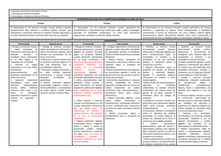 • Gestiona información del entorno virtual.
• Interactúa en entornos virtuales.
• Crea objetos virtuales en diversos formatos.
DESCRIPCIÓN DEL NIVEL DE LA COMPETENCIA ESPERADO AL FINAL DE CICLO
III Ciclo IV Ciclo V Ciclo
Se desenvuelve en los entornos virtuales cuando analiza y ejecuta
procedimientos para elaborar o modificar objetos virtuales que
representan y comunican vivencias en espacios virtuales adecuados a
su edad, realizando intentos sucesivos hasta concretar su propósito.
Se desenvuelve en los entornos virtuales cuando comprende los
procedimientos e intercambios que realiza para elegir y aplicar estrategias,
participar en actividades colaborativas, así como para representar
experiencias y conceptos a través de objetos virtuales.
Se desenvuelve en los entornos virtuales cuando personaliza de manera
coherente y organizada su espacio virtual representando su identidad,
conocimiento y formas de interacción con otros. Elabora material digital
(presentaciones, videos, documentos, diseños, entre otros) comparando y
seleccionando distintas actividades según sus necesidades, actitudes y valores.
DESEMPEÑOS
Primer grado Segundo grado Tercer grado Cuarto grado Quinto grado Sexto grado
• Navega en entornos virtuales
y realiza búsquedas de
información como parte de una
actividad. Ejemplo: El
estudiante busca información
en un libro digital o en
contenidos de un CD-ROM.
• Participa en juegos
interactivos en los que realiza
simulaciones y
problematizaciones para
desarrollar aprendizajes en las
áreas curriculares.
• Explora51 dispositivos
tecnológicos, como radio,
televisión, videograbadora,
cámara, tablet, teléfonos
celulares, entre otros, y los
utiliza en actividades
específicas teniendo en cuenta
criterios de seguridad y
cuidado.
• Navega en entornos virtuales,
realiza búsquedas de información y
utiliza herramientas digitales para
afianzar sus aprendizajes de las
áreas curriculares.
• Selecciona y organiza información
de acuerdo al formato digital en el
que está elaborada, para su
accesibilidad y utilización.
• Participa en juegos interactivos o
en redes virtuales siguiendo
orientaciones y pautas cuando
desarrolla actividades de
aprendizaje.
• Elabora materiales digitales
combinando imágenes y textos, y
utiliza graficadores o procesadores
de textos básicos cuando realiza
historias, cuentos o expresa ideas.
• Navega en entornos virtuales y
selecciona aplicaciones y recursos
digitales de distintos formatos
según un propósito definido
cuando desarrolla aprendizajes
de las áreas curriculares, al
informarse adecuadamente sobre
situaciones relevantes que
suceden en la actualidad
comunal, nacional e
internacional. Ejemplo: El
estudiante representa una idea
utilizando organizadores visuales.
• Utiliza procedimientos para
descargar, enviar, guardar y
copiar información de diversos
programas y aplicaciones digitales
sobre contenidos de su medio
ambiente (cuidado, protección,
enfermedades, etc.)
• Utiliza espacios y servicios
virtuales de participación en red
cuando intercambia información
con sus pares sobre sus
experiencias de cuidados e
higiene personal y del ambiente
en el cual se desenvuelve
diariamente.
• Elabora materiales digitales
combinando textos, imágenes,
audios y videos, y utiliza un
presentador gráfico cuando
expresa experiencias y comunica
sus ideas sobre los temas de
investigación actuales y
relevantes realizados en forma
personal y grupal.
• Configura aplicaciones y herramientas
digitales cuando desarrolla actividades
de aprendizaje. Ejemplo: El estudiante
cambia el fondo de pantalla de cualquier
dispositivo.
• Realiza diversas búsquedas de
información y selecciona y utiliza lo más
relevante según el propósito de
aprendizaje.
• Realiza procedimientos para organizar
los documentos digitales y utilizar las
aplicaciones o los recursos de su entorno
virtual personalizado.
• Intercambia experiencias en espacios
virtuales compartidos de manera
organizada considerando las normas de
trabajo colaborativo con medios
sincrónicos (chat, videoconferencia) y
asincrónicos (foros, wikis, correos
electrónicos).
• Elabora materiales digitales, como
videos, audios, animaciones y
presentaciones, combinando diferentes
recursos multimedia para representar
sus vivencias, ideas, conceptos, historias
o relatos.
• Realiza secuencias lógica o
procedimientos para la resolución de
problemas.
• Modifica un entorno virtual
personalizado cuando organiza
información y materiales digitales que
utiliza frecuentemente según las
necesidades, el contexto y las
actividades en las que participa.
Ejemplo: El estudiante cambia el
nombre de un archivo.
• Organiza información, según su
propósito de estudio, de diversas
fuentes y materiales digitales.
Ejemplo: El estudiante organiza
información en carpetas u otros
medios digitales.
• Aplica normas de comportamiento y
seguridad en actividades
colaborativas en espacios virtuales
compartidos, con respeto hacia los
aportes de sus pares. Ejemplo: El
estudiante utiliza los códigos de
netiqueta.
• Participa en entornos virtuales con
aplicaciones que representen objetos
reales como virtuales simulando
comportamientos y sus
características. Ejemplo: El estudiante
utiliza un aplicativo de realidad
aumentada, así puede observar el
proceso de traslación de la Tierra e
interactuar con el objeto simulado.
• Elabora documentos,
presentaciones, hojas de cálculo u
organizadores gráficos para explicar
ideas, proyectos y tareas, con base en
información de diversas fuentes, y los
comparte con sus pares.
• Realiza programaciones simples que
simulan procesos o comportamientos
de objetos construidos de su propio
• Modifica un entorno virtual
personalizado cuando clasifica
aplicaciones y herramientas de
navegación, para utilizarlo según las
necesidades, el contexto y las
actividades en las que participa.
• Emplea portafolios digitales cuando
organiza la información que obtuvo,
de manera que esté disponible para
actividades frecuentes. Ejemplo: El
estudiante crea un blog para difundir
las actividades de “El día del logro”.
• Accede a entornos virtuales
establecidos, mediante credenciales
de identificación digital y
considerando procedimientos
seguros, éticos y responsables; por
ejemplo, para ingresar a una red
social.
• Construye objetos virtuales a partir
de información seleccionada de
diversas fuentes y materiales digitales
que respalden sus opiniones o
posturas en los diversos trabajos que
realiza. Ejemplo: El estudiante hace
uso de un presentador visual.
• Participa en actividades
comunicativas con entornos virtuales
compartidos, mediante el uso de
diversas herramientas y medios
digitales; por ejemplo, en la
participación en videoconferencias.
• Elabora documentos, hojas de
cálculo y presentaciones digitales
utilizando diferentes recursos
digitales multimedia y aplicaciones de
simulación interactiva de la realidad
cuando presenta ideas y proyectos.
 