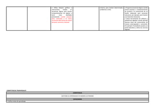 • Utiliza bloques gráficos o
instrucciones simples en
secuencias lógicas para simular
comportamientos de objetos o
seres vivos diseñados
previamente cuando presenta
ideas ordenadas y en forma
secuencial sobre temas de interés
personal, comunal y nacional.
entorno, para resolver determinados
problemas o retos.
• Programa secuencias lógicas cuando
simula procesos o comportamientos
de acuerdo a la construcción de un
diseño elaborado para presentar
soluciones; por ejemplo, para mostrar
una historieta interactiva.
• Utiliza herramientas de software y
plataformas digitales cuando aprende
diversas áreas del conocimiento de
manera autorregulada y consciente.
Por ejemplo: El estudiante accede a un
portal educativo y utiliza los recursos
digitales
COMPETENCIAS TRANVERSALES
COMPETENCIA
GESTIONA SU APRENDIZAJE DE MANERA AUTÓNOMA
CAPACIDADES
• Define metas de aprendizaje.
 