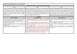 • Organiza acciones estratégicas para alcanzar sus metas de aprendizaje.
• Monitorea y ajusta su desempeño durante el proceso de aprendizaje.
DESCRIPCIÓN DEL NIVEL DE LA COMPETENCIA ESPERADO AL FINAL DE CICLO
III Ciclo IV Ciclo V Ciclo
Gestiona su aprendizaje al darse cuenta de lo que debe aprender al
preguntarse qué es lo que aprenderá y establecer aquello que le es
posible lograr para realizar la tarea. Comprende que debe organizarse
y que lo planteado incluya acciones cortas para realizar la tarea.
Monitorea sus avances respecto a la tarea al evaluar con facilitación y
retroalimentación externas un proceso de trabajo y los resultados
obtenidos siendo ayudado para considerar el ajuste requerido y
disponerse al cambio.
Gestiona su aprendizaje al darse cuenta de lo que debe aprender al
preguntarse hasta dónde quiere llegar respecto de una tarea y la define como
meta de aprendizaje. Comprende que debe organizarse y que lo planteado
incluya por lo menos una estrategia y procedimientos que le permitan realizar
la tarea. Monitorea sus avances respecto a las metas de aprendizaje al evaluar
el proceso en un momento de aprendizaje y los resultados obtenidos, a partir
de esto y de comparar el trabajo de un compañero considerar realizar un
ajuste mostrando disposición al posible cambio.
Gestiona su aprendizaje al darse cuenta de lo que debe aprender al precisar lo
más importante en la realización de una tarea y la define como meta personal.
Comprende que debe organizarse lo más específicamente posible y que lo
planteado incluya más de una estrategia y procedimientos que le permitan
realizar la tarea, considerando su experiencia previa al respecto. Monitorea de
manera permanente sus avances respecto a las metas de aprendizaje
previamente establecidas al evaluar sus procesos de realización en más de un
momento, a partir de esto y de los consejos o comentarios de un compañero de
clase realiza los ajustes necesarios mostrando disposición a los posibles cambios.
DESEMPEÑOS
Primer y Segundo grado Tercer y Cuarto grado Quinto y Sexto grado
• Determina con ayuda de un adulto qué necesita aprender
considerando sus experiencias y saberes previos para realizar una tarea.
Fija metas de duración breve que le permitan lograr dicha tarea.
• Propone al menos una estrategia para realizar la tarea y explica cómo
se organizará para lograr las metas.
• Revisa con la ayuda de un adulto su actuar con relación a las
estrategias aplicadas y realiza cambios, si es necesario, para lograr los
resultados previstos.
• Explica cómo ha llegado a la meta de aprendizaje que se propuso, las
dificultades que tuvo y los cambios que realizó.
• Determina qué necesita aprender e identifica las preferencias,
potencialidades y limitaciones propias que le permitirán alcanzar o no la tarea,
al desarrollar actividades específicas y actuales de carácter personal y
comunal.
• Propone por lo menos una estrategia y un procedimiento que le permitan
alcanzar la meta; plantea alternativas de cómo se organizará y elige la más
adecuada cuando realiza acciones que conlleven al logro de un objetivo
personal y del contexto escolar.
• Revisa si la aplicación de la estrategia y el procedimiento planteados produce
resultados esperados respecto a su nivel de avance, a partir de la
retroalimentación de sus pares, y cambia, de ser necesario, sus acciones para
llegar a la meta; al realizar evaluaciones constantes de las acciones realizadas
sobre su tema de estudio, en forma cooperativa con sus compañeros de clase.
• Explica el proceso, los resultados obtenidos, las dificultades y los ajustes y
cambios que realizó para alcanzar la meta, sobre situaciones de salud, medio
ambiente, deporte y otras interacciones dentro del ambiente escolar.
• Determina metas de aprendizaje viables, asociadas a sus necesidades,
prioridades de aprendizaje y recursos disponibles, que le permitan lograr la
tarea.
• Organiza estrategias y procedimientos que se propone en función del tiempo
y los recursos necesarios para alcanzar la meta.
• Revisa la aplicación de las estrategias, los procedimientos y los recursos
utilizados, en función del nivel de avance, para producir los resultados
esperados.
• Explica el proceso, los procedimientos, los recursos movilizados, las
dificultades, los ajustes y cambios que realizó y los resultados obtenidos para
llegar a la meta.
 