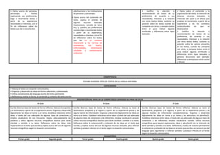 • Opina acerca de personas,
personajes y hechos
expresando sus preferencias.
Elige o recomienda textos a
partir de su experiencia,
necesidades e intereses, con el
fin de reflexionar sobre los
textos que lee o escucha leer.
adjetivaciones y las motivaciones
de personas y personajes.
• Opina acerca del contenido del
texto, explica el sentido de
algunos recursos textuales
(ilustraciones, tamaño de letra,
etc.) y justifica sus preferencias
cuando elige o recomienda textos
a partir de su experiencia,
necesidades e intereses, con el fin
de reflexionar sobre los textos
que lee en un contexto
relacionado a las normas de
convivencia, bio huerto,
enfermedades, alimentación
saludable y contaminación
ambiental.
• Justifica la elección o
recomendación de textos de su
preferencia, de acuerdo a sus
necesidades, intereses y la relación
con otros textos leídos; sustenta su
posición sobre los textos cuando los
comparte con otros; y compara textos
entre sí para indicar algunas
similitudes y diferencias entre tipos
textuales.
• Opina sobre el contenido y la
organización del texto, la intención de
diversos recursos textuales, la
intención del autor y el efecto que
produce en los lectores, a partir de su
experiencia y de los contextos
socioculturales en que se
desenvuelve.
• Justifica la elección o
recomendación de textos de su
preferencia, de acuerdo a sus
necesidades, intereses y la relación
con otros textos leídos; sustenta su
posición sobre los valores presentes
en los textos, cuando los comparte
con otros; y compara textos entre sí
para indicar algunas similitudes y
diferencias entre tipos textuales y
géneros discursivos (por ejemplo:
diferencias y semejanzas entre cuento
y fábula).
COMPETENCIA
ESCRIBE DIVERSOS TIPOS DE TEXTOS EN SU LENGUA MATERNA
CAPACIDADES
• Adecúa el texto a la situación comunicativa.
• Organiza y desarrolla las ideas de forma coherente y cohesionada.
• Utiliza convenciones del lenguaje escrito de forma pertinente.
• Reflexiona y evalúa la forma, el contenido y contexto del texto escrito.
DESCRIPCIÓN DEL NIVEL DE LA COMPETENCIA ESPERADO AL FINAL DE CICLO
III Ciclo IV Ciclo V Ciclo
Escribe diversos tipos de textos de forma reflexiva. Adecúa al propósito
y el destinatario a partir de su experiencia previa. Organiza y desarrolla
lógicamente las ideas en torno a un tema. Establece relaciones entre
ideas a través del uso adecuado de algunos tipos de conectores y
emplea vocabulario de uso frecuente. Separa adecuadamente las
palabras y utiliza algunos recursos ortográficos básicos para darle
claridad y sentido a su texto. Reflexiona sobre las ideas más
importantes en el texto que escribe y explica acerca del uso de algunos
recursos ortográficos según la situación comunicativa.
Escribe diversos tipos de textos de forma reflexiva. Adecúa su texto al
destinatario, propósito y el registro a partir de su experiencia previa y de
alguna fuente de información. Organiza y desarrolla lógicamente las ideas en
torno a un tema. Establece relaciones entre ideas a través del uso adecuado
de algunos tipos de conectores y de referentes; emplea vocabulario variado.
Utiliza recursos ortográficos básicos para darle claridad y sentido a su texto.
Reflexiona sobre la coherencia30 y cohesión de las ideas en el texto que
escribe, y explica acerca del uso de algunos recursos textuales para reforzar
sentidos y producir efectos en el lector según la situación comunicativa.
Escribe diversos tipos de textos de forma reflexiva. Adecúa su texto al
destinatario, propósito y el registro, a partir de su experiencia previa y de
algunas fuentes de información complementarias. Organiza y desarrolla
lógicamente las ideas en torno a un tema y las estructura en párrafos31.
Establece relaciones entre ideas a través del uso adecuado de algunos tipos de
conectores y de referentes; emplea vocabulario variado. Utiliza recursos
ortográficos para separar expresiones, ideas y párrafos32 con la intención de
darle claridad y sentido a su texto. Reflexiona y evalúa de manera permanente
la coherencia y cohesión de las ideas en el texto que escribe, así como el uso del
lenguaje para argumentar o reforzar sentidos y producir efectos en el lector
según la situación comunicativa.
DESEMPEÑOS
Primer grado Segundo grado Tercer grado Cuarto grado Quinto grado Sexto grado
 