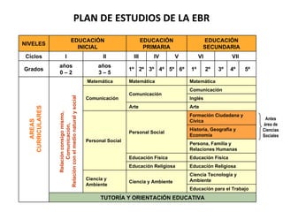 PLAN DE ESTUDIOS DE LA EBR AREAS CURRICULARES Relación consigo mismo,  Comunicación, Relación con el medio natural y social Antes área de Ciencias Sociales NIVELES EDUCACIÓN INICIAL EDUCACIÓN PRIMARIA EDUCACIÓN SECUNDARIA Ciclos I II III IV V VI VII Grados años 0 – 2 años 3 – 5 1º 2º 3º 4º 5º 6º 1º 2º 3º 4º 5º Matemática Matemática Matemática Comunicación  Comunicación  Comunicación Inglés Arte Arte Personal Social Personal Social Formación Ciudadana y Cívica Historia, Geografía y Economía  Persona, Familia y Relaciones Humanas  Educación Física Educación Física Educación Religiosa Educación Religiosa Ciencia y Ambiente Ciencia y Ambiente Ciencia Tecnología y Ambiente Educación para el Trabajo  TUTORÍA Y ORIENTACIÓN EDUCATIVA 